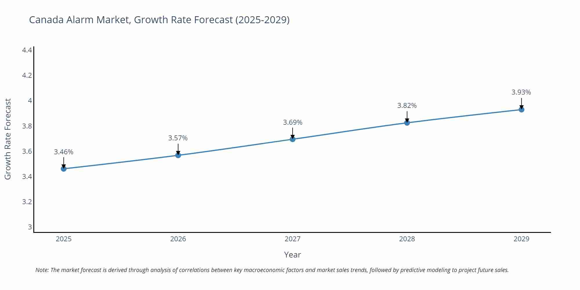 Canada Alarm Market Growth Rate