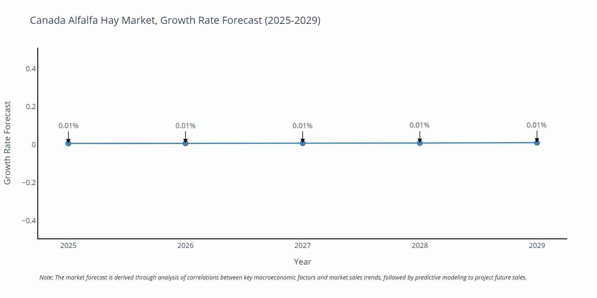 Canada Alfalfa Hay Market Growth Rate