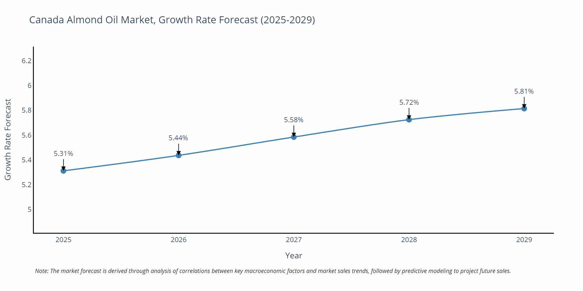 Canada Almond Oil Market Growth Rate