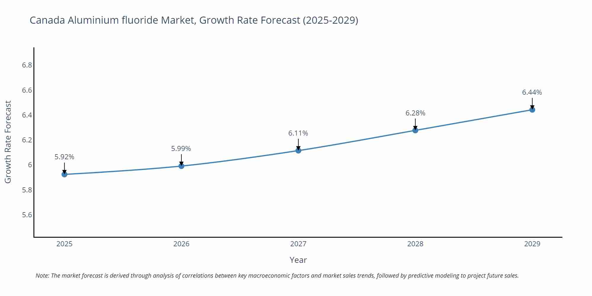 Canada Aluminium fluoride Market Growth Rate