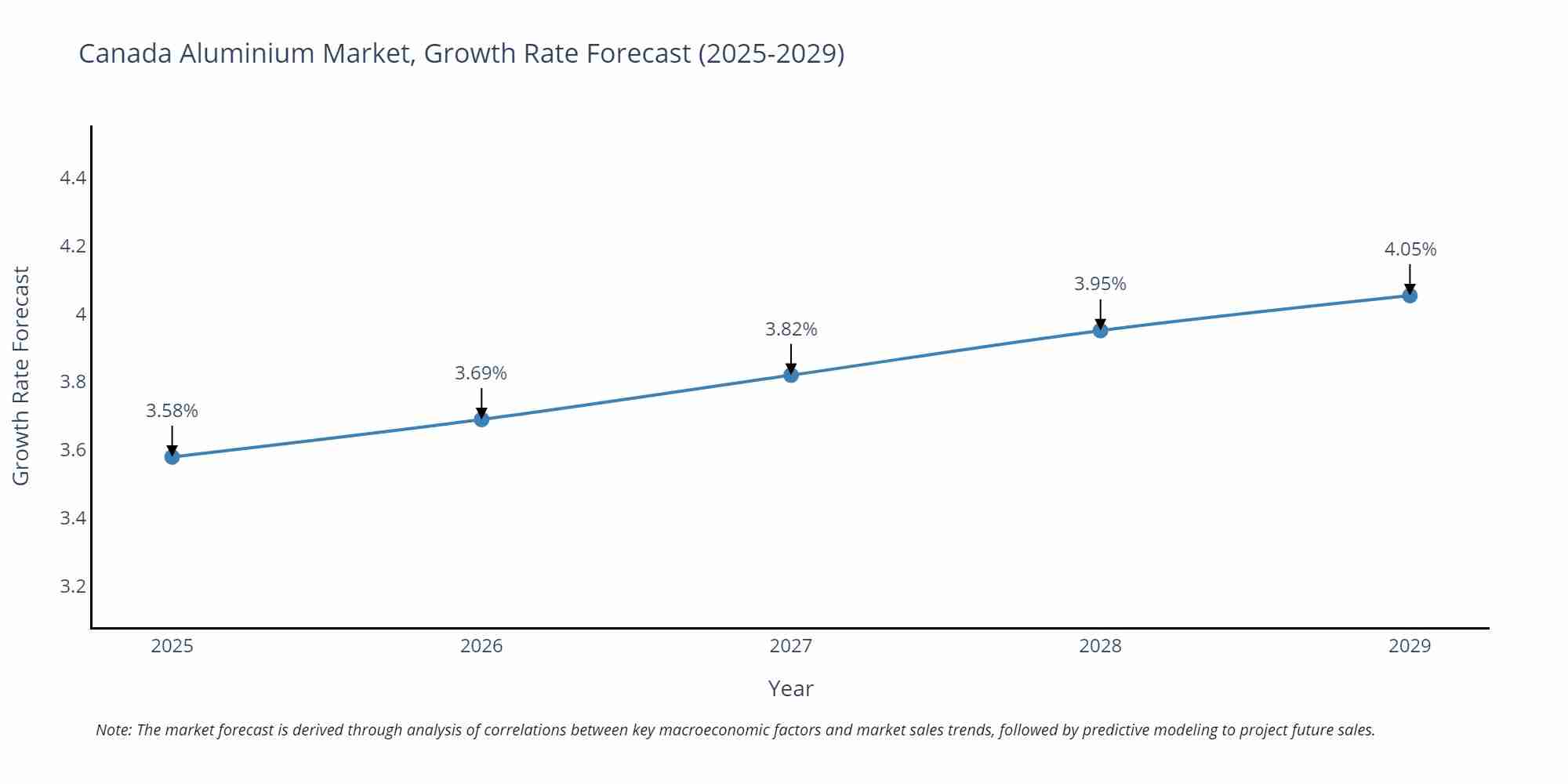 Canada Aluminium Market Growth Rate
