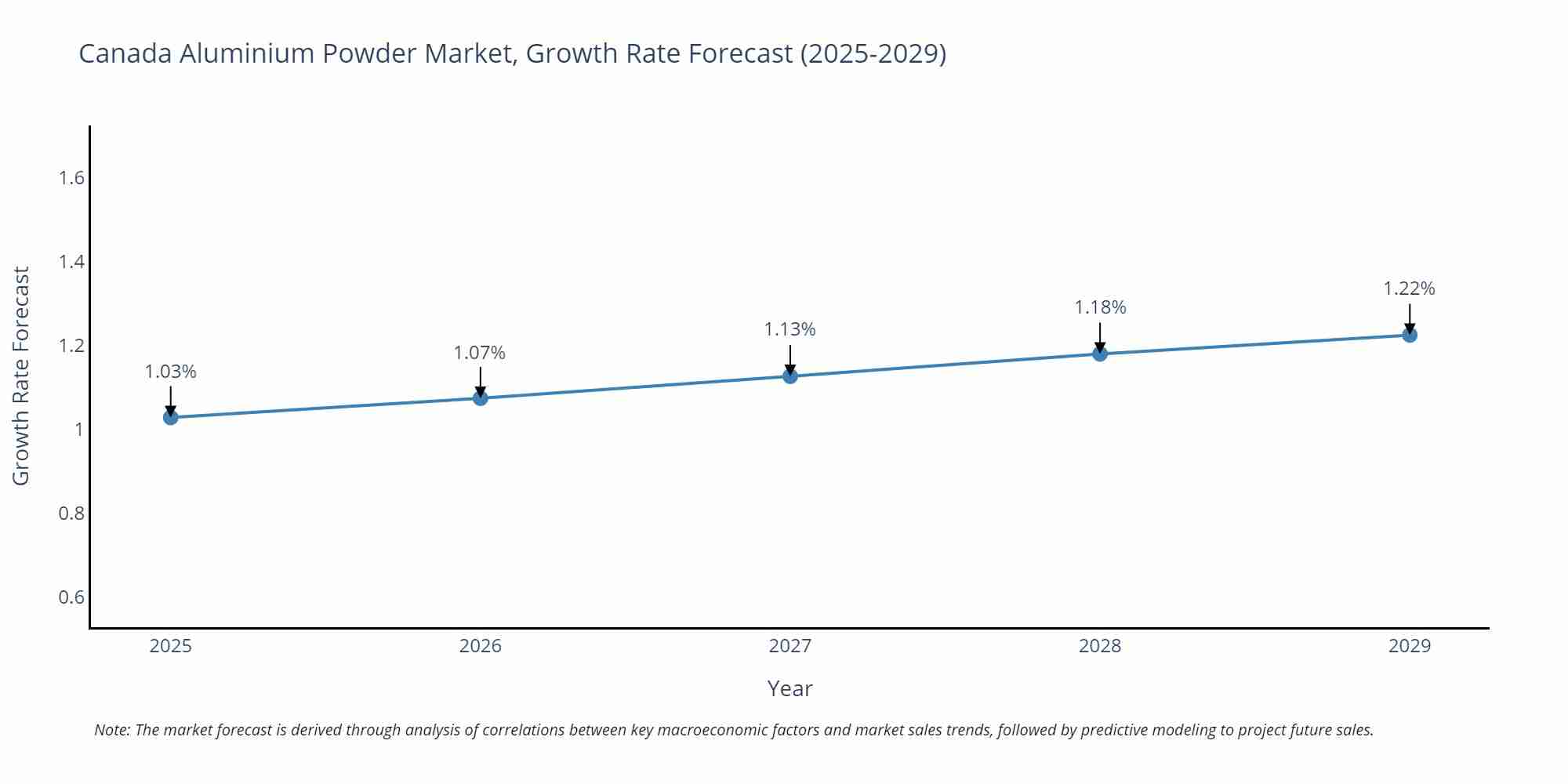 Canada Aluminium Powder Market Growth Rate