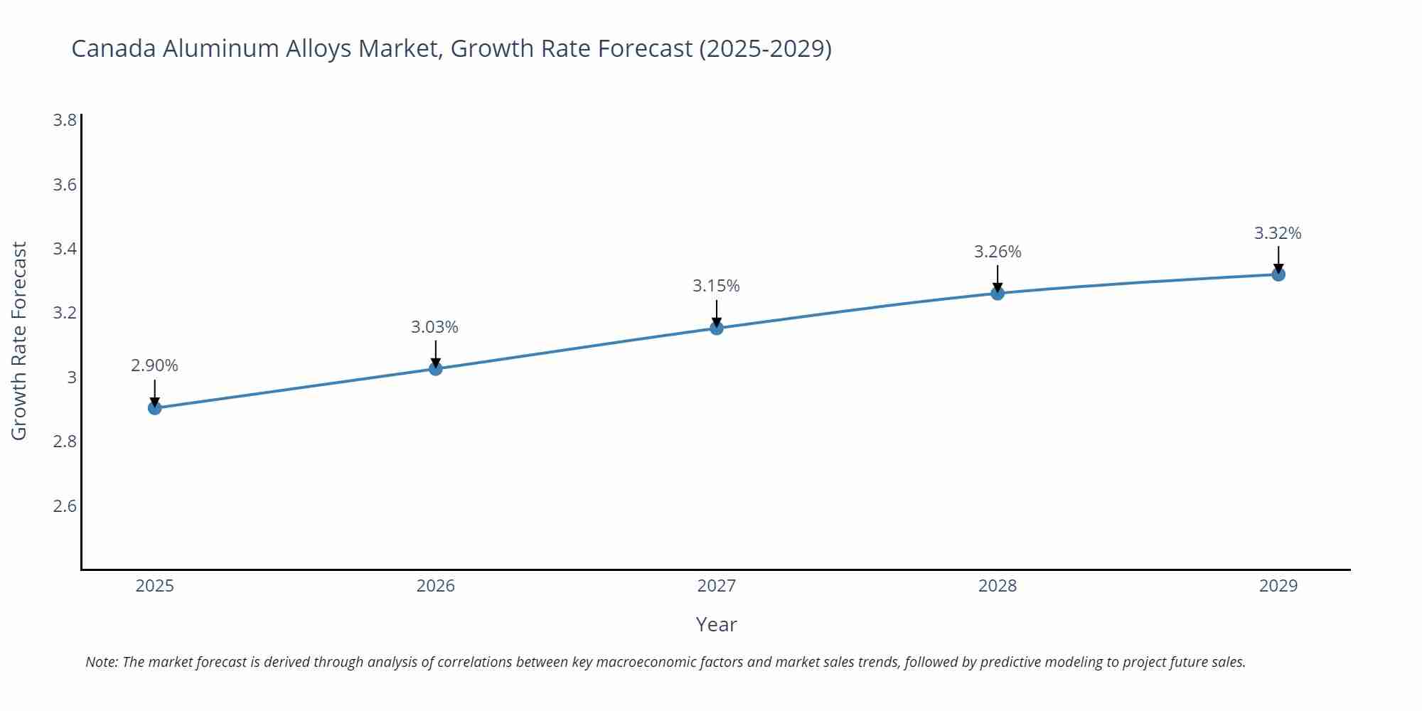 Canada Aluminum Alloys Market Growth Rate