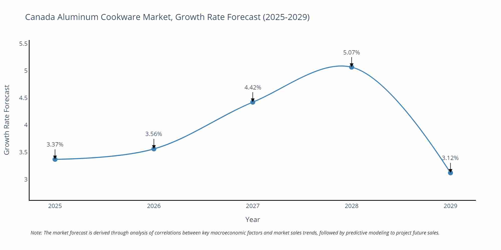 Canada Aluminum Cookware Market Growth Rate