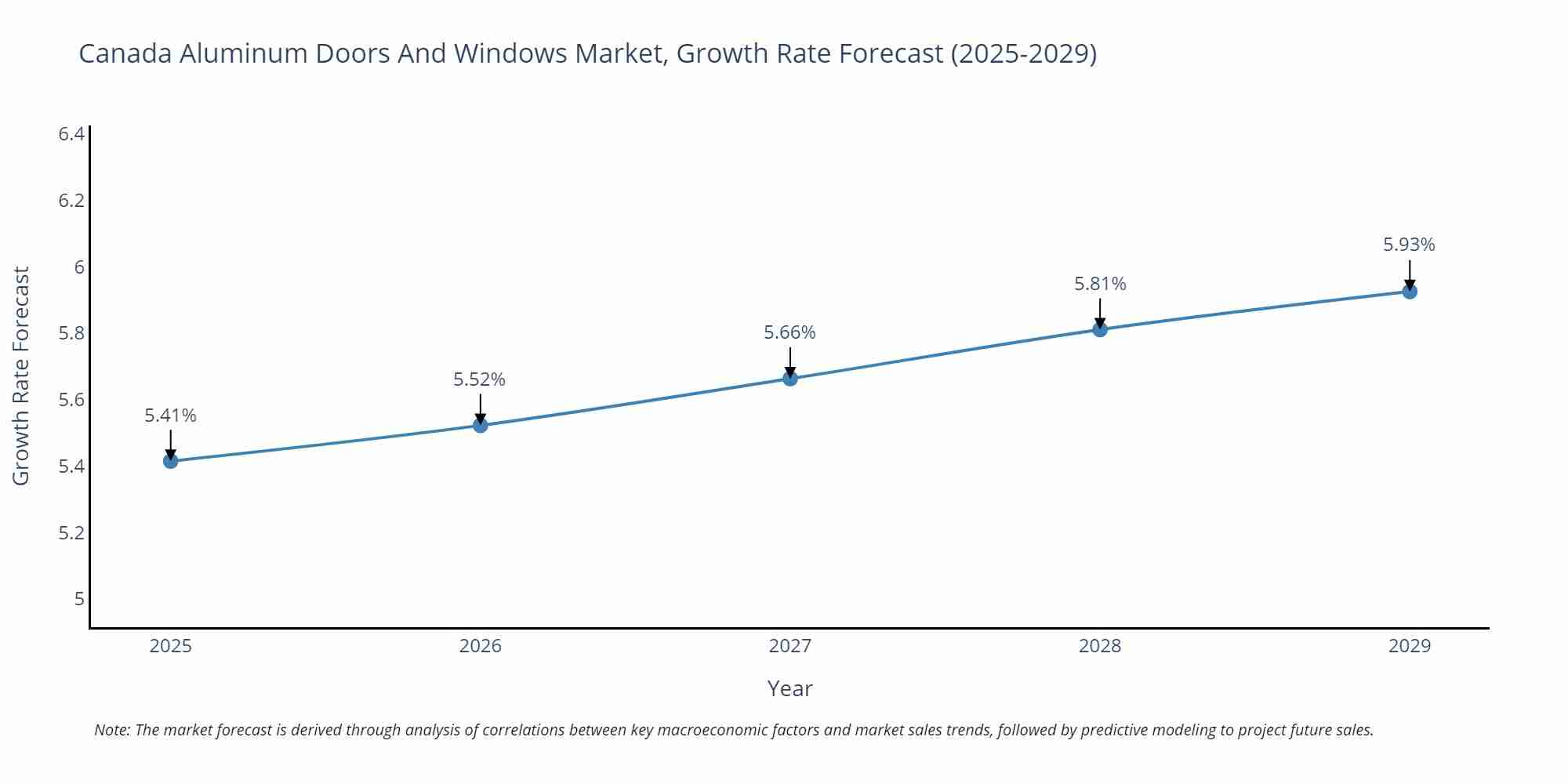 Canada Aluminum Doors And Windows Market Growth Rate