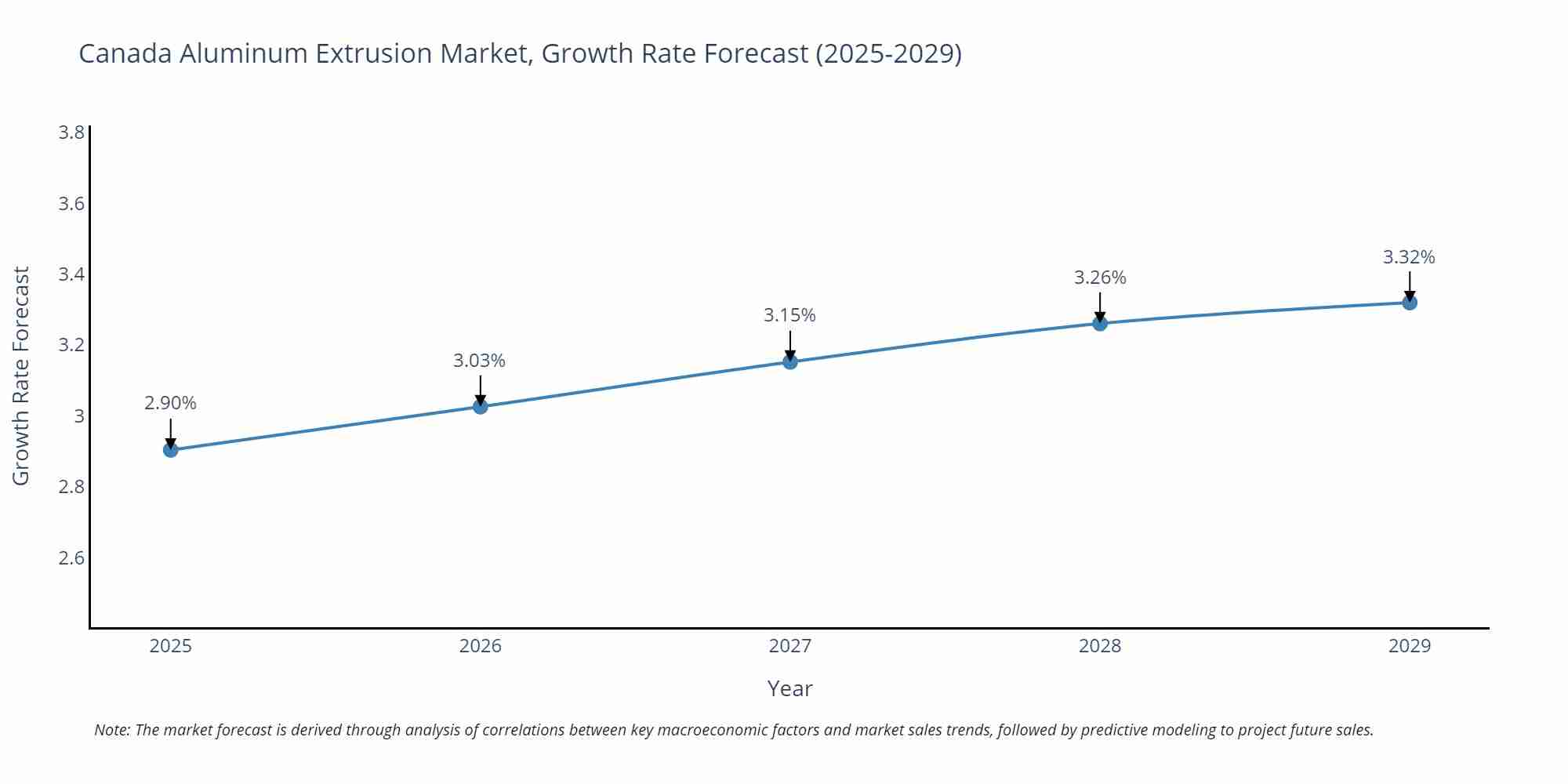 Canada Aluminum Extrusion Market Growth Rate