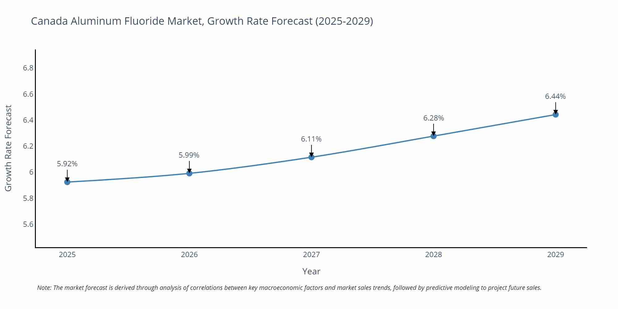 Canada Aluminum Fluoride Market Growth Rate