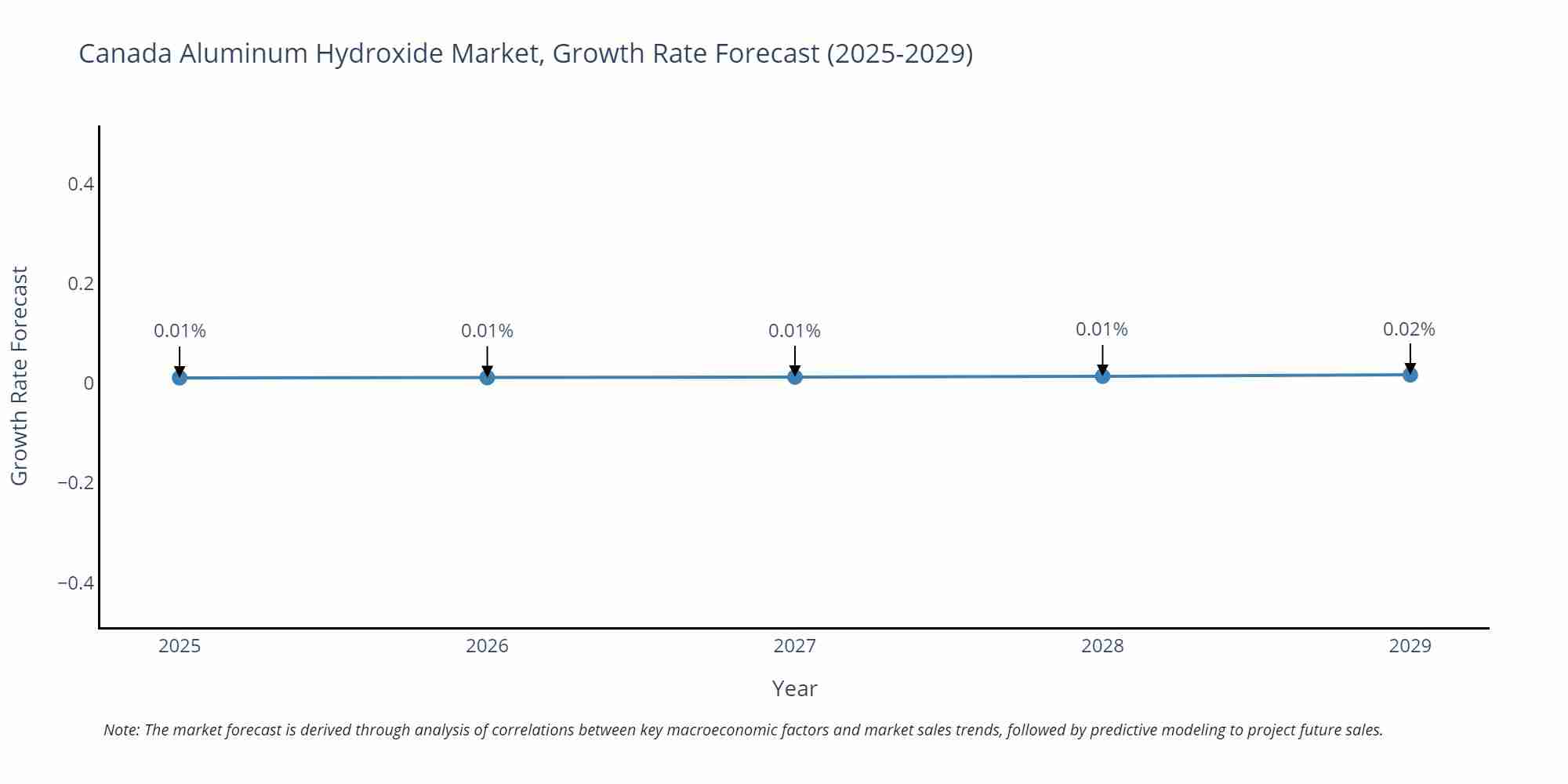 Canada Aluminum Hydroxide Market Size Growth Rate