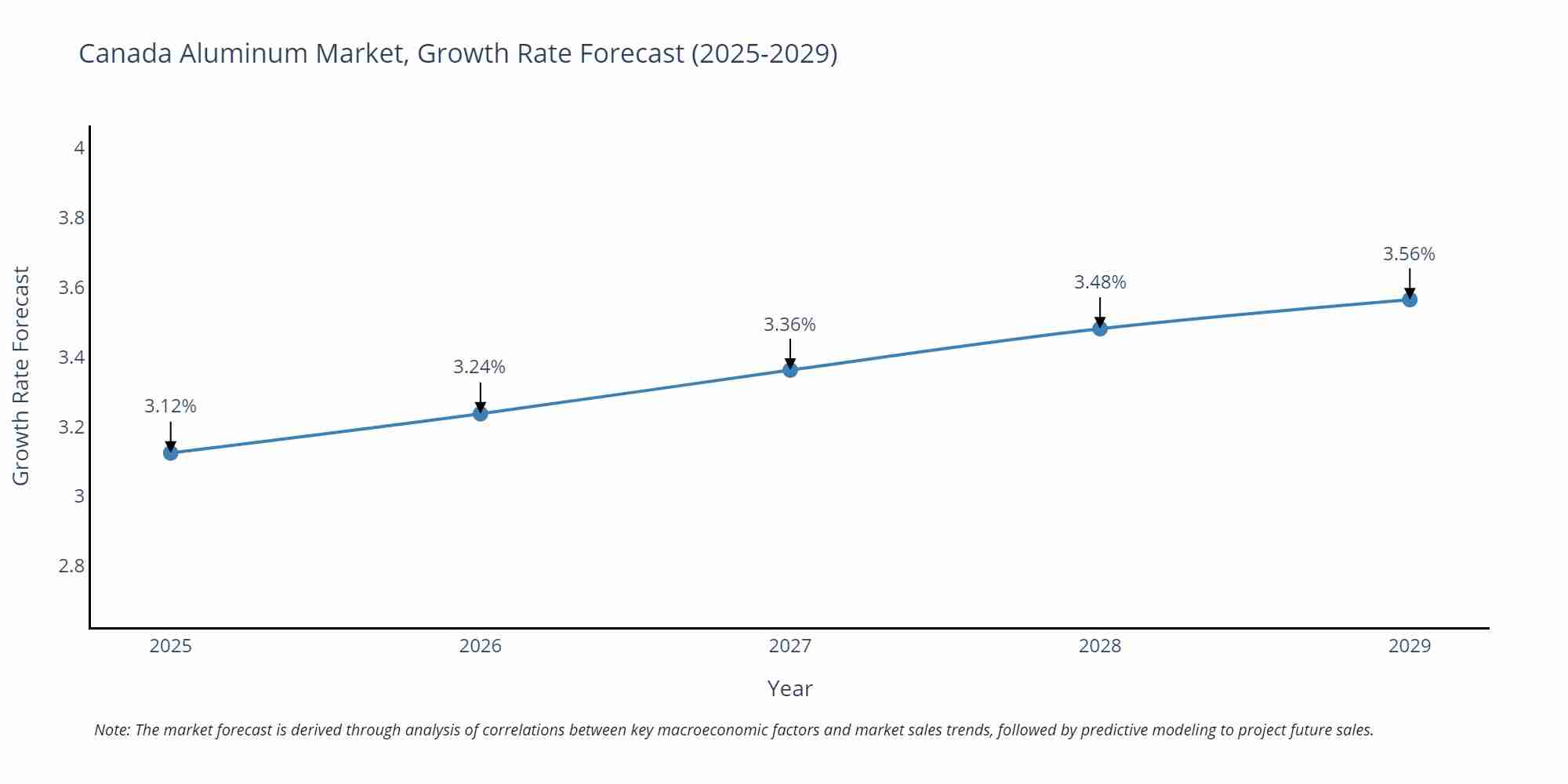 Canada Aluminum Market Growth Rate
