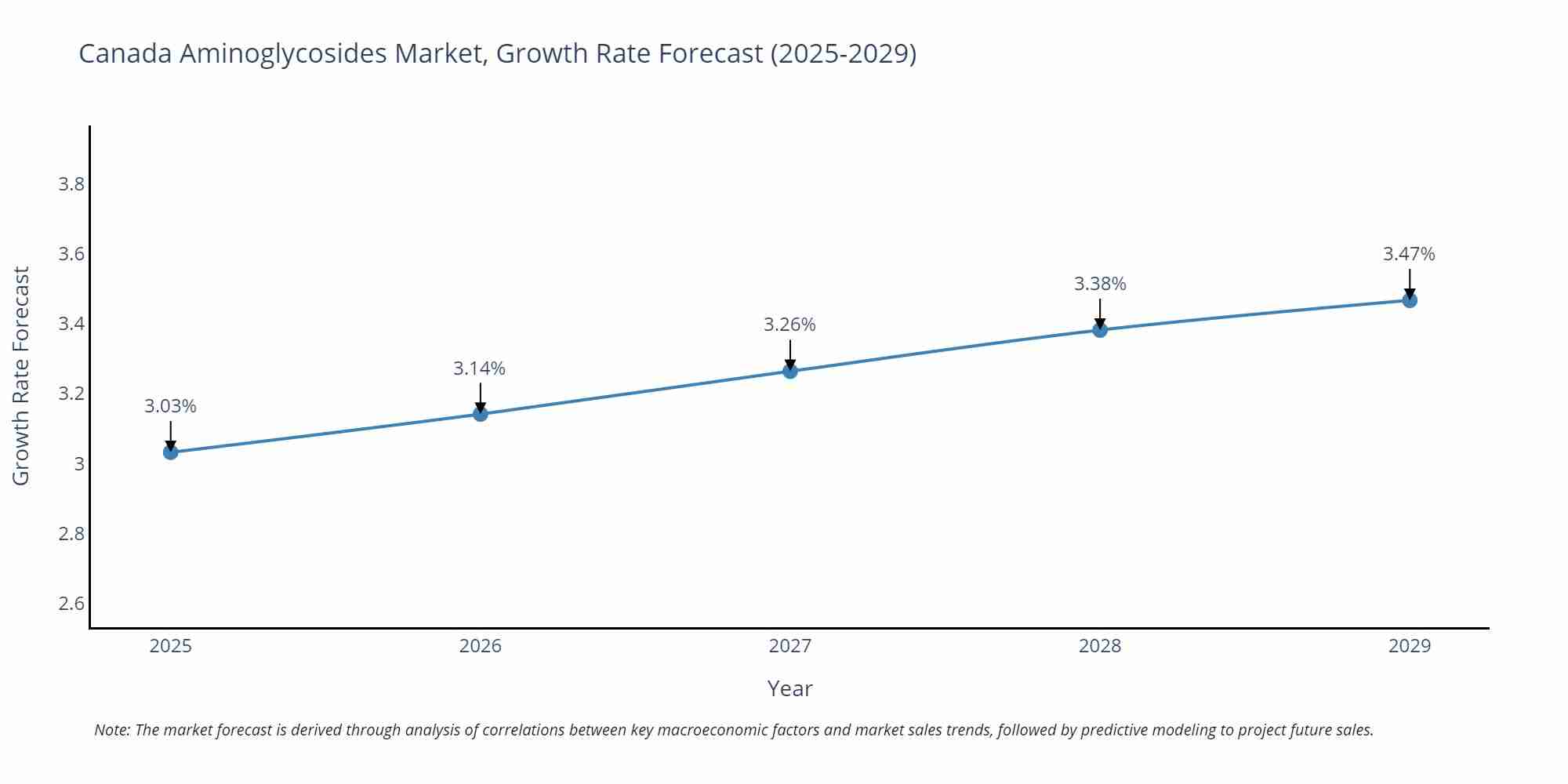 Canada Aminoglycosides Market Growth Rate