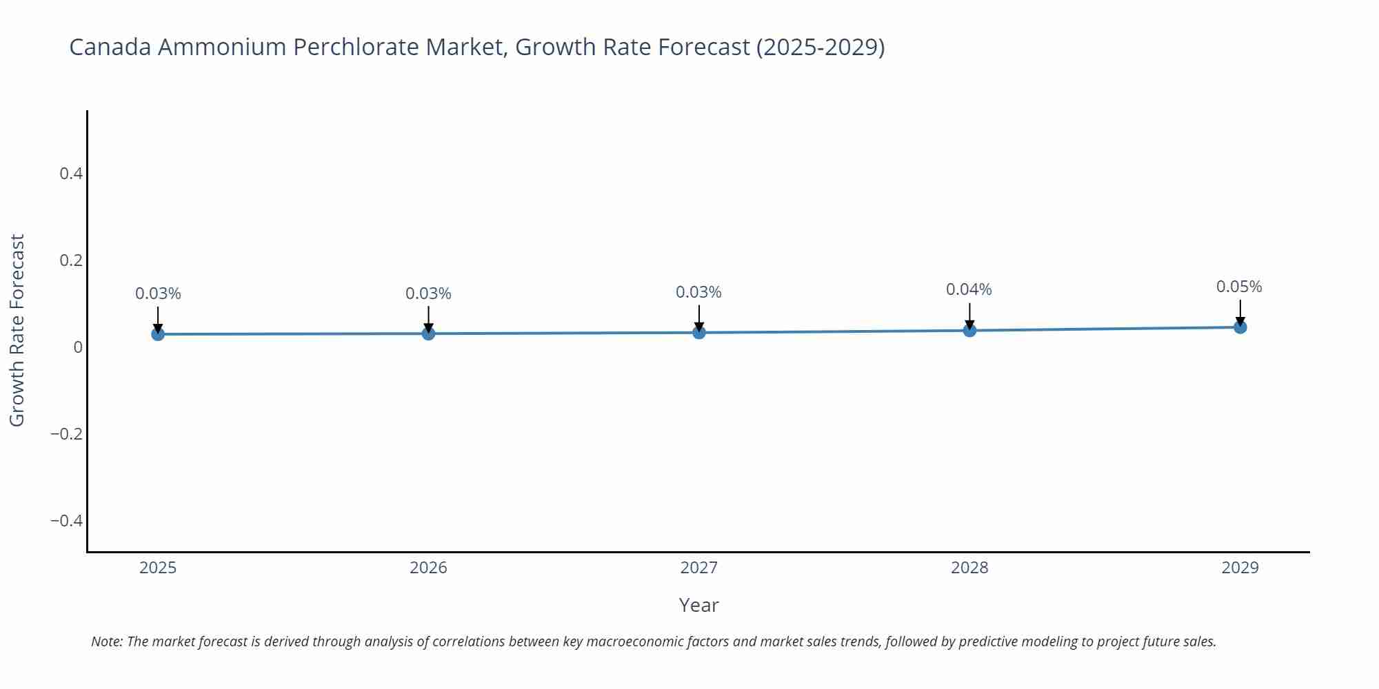 Canada Ammonium Perchlorate Market Growth Rate