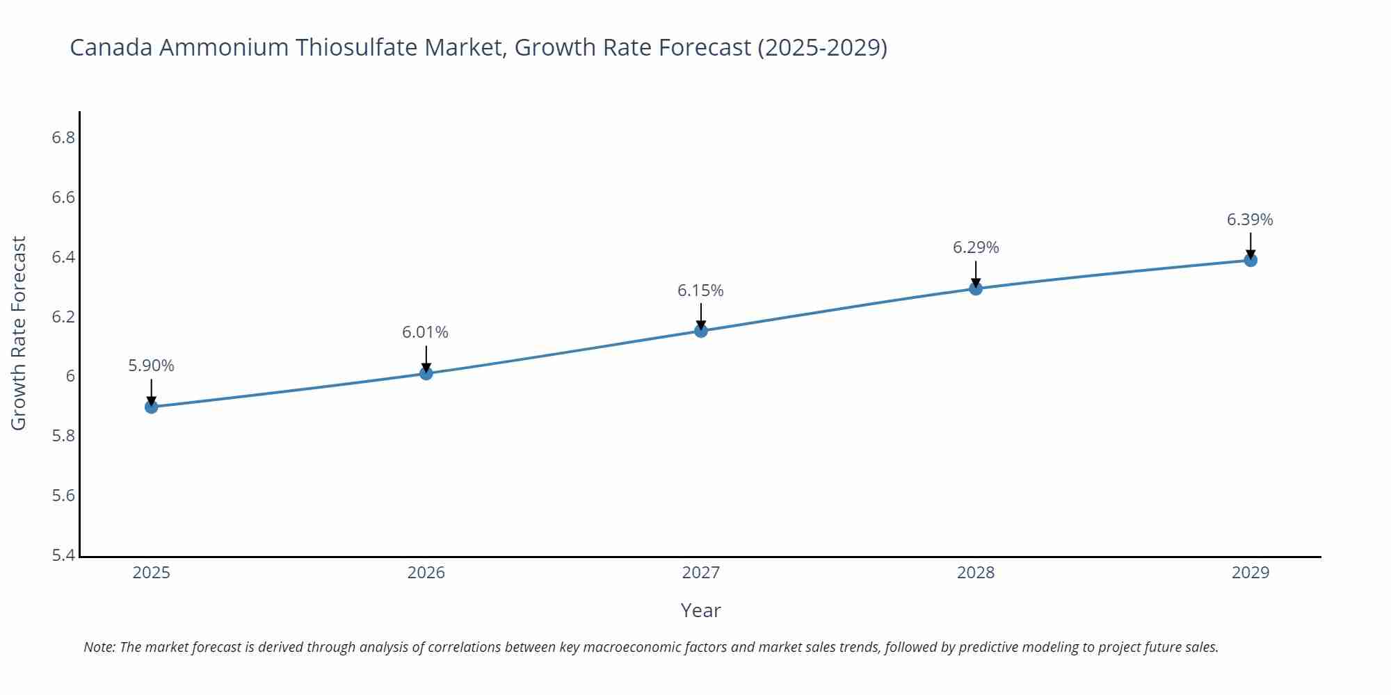 Canada Ammonium Thiosulfate Market Growth Rate