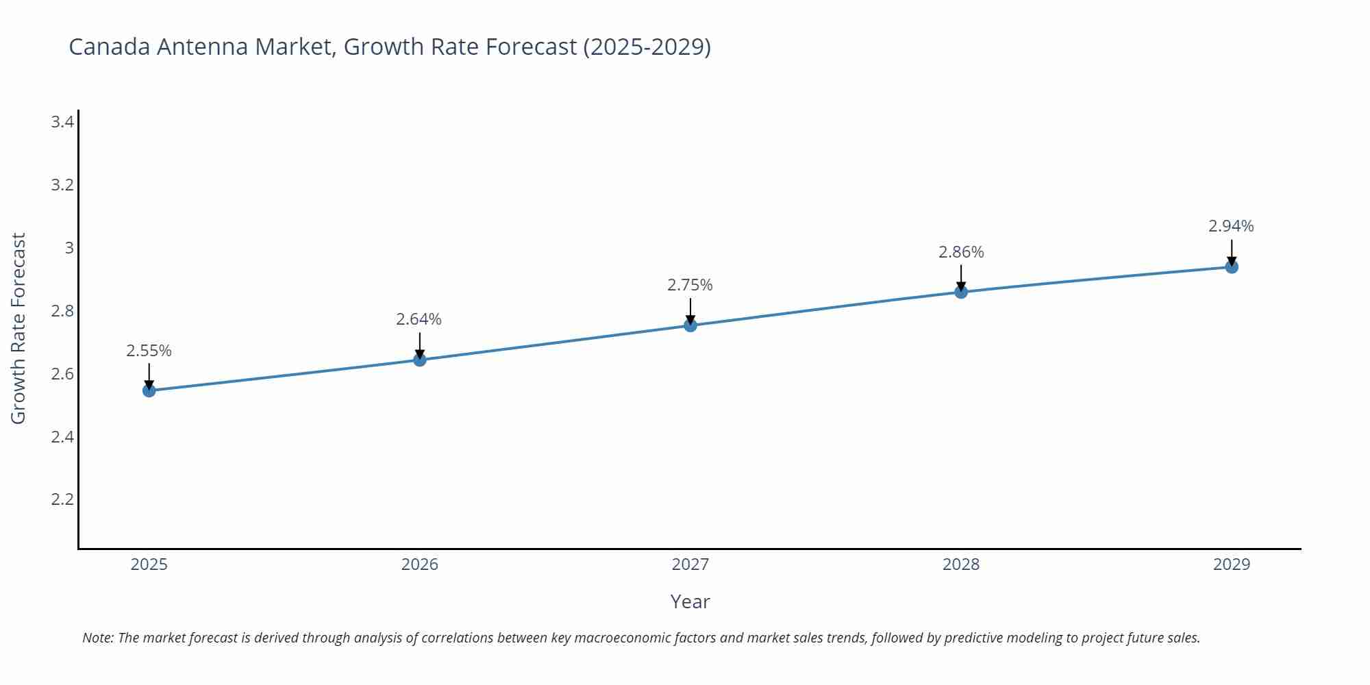 Canada Antenna Market Growth Rate