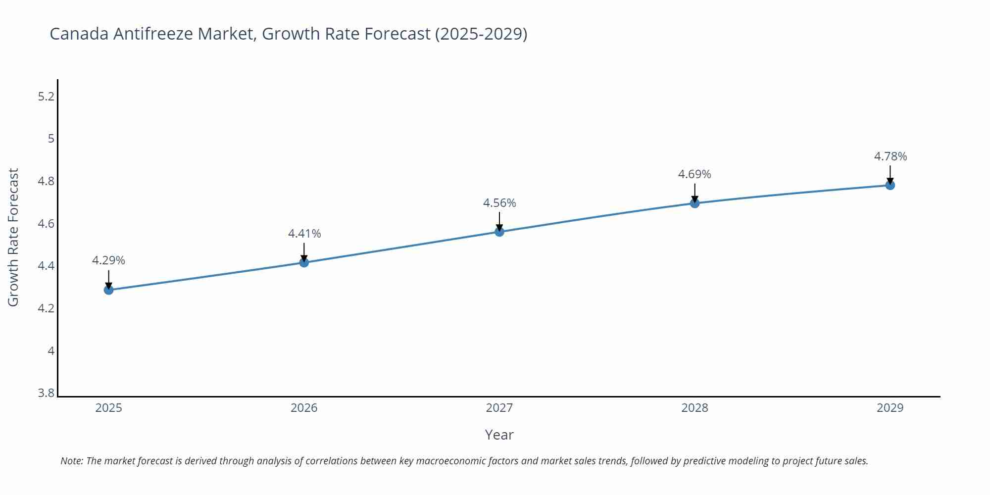 Canada Antifreeze Market Growth Rate