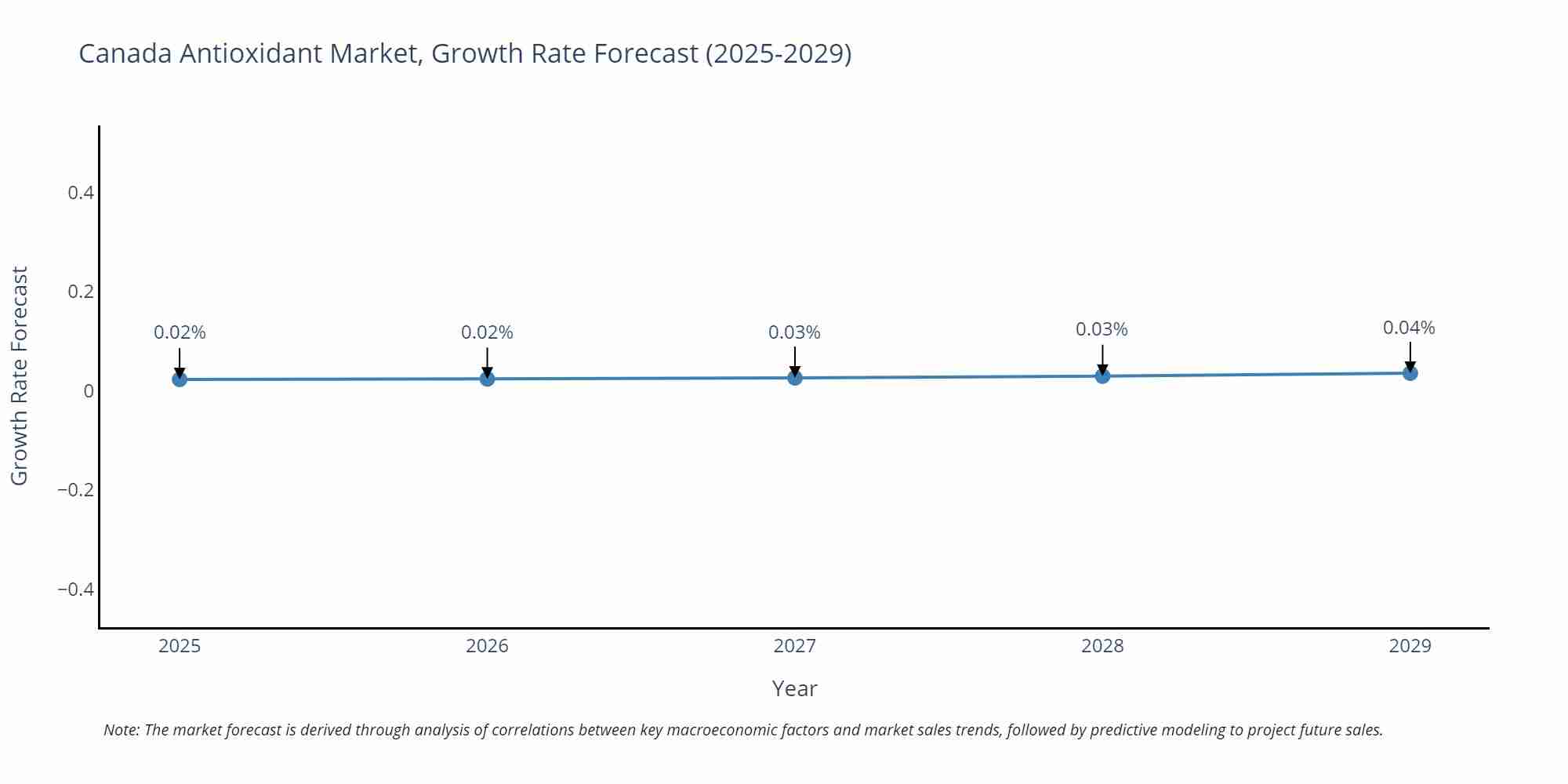 Canada Antioxidant Market Growth Rate