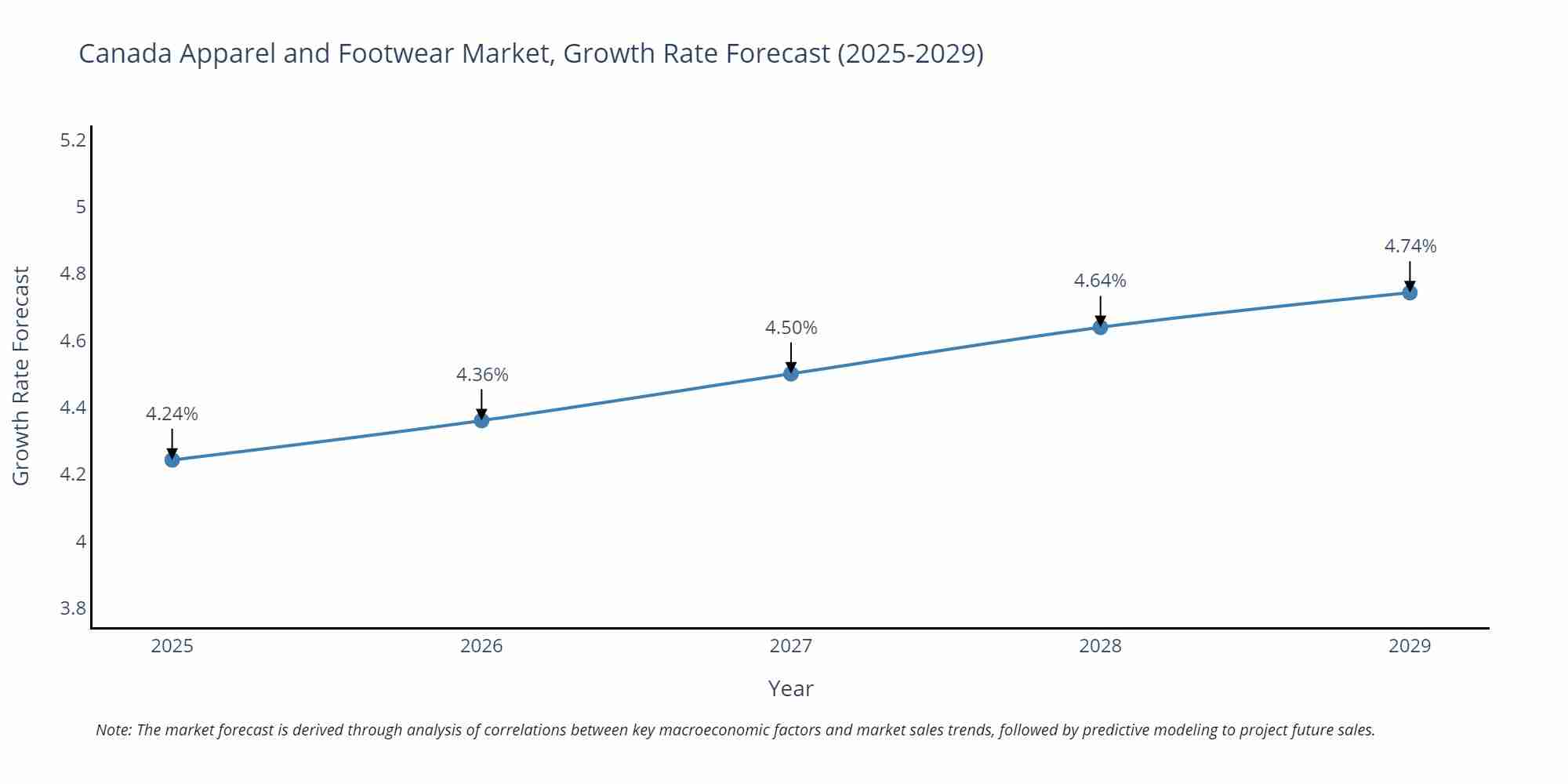 Canada Apparel and Footwear Market Growth Rate