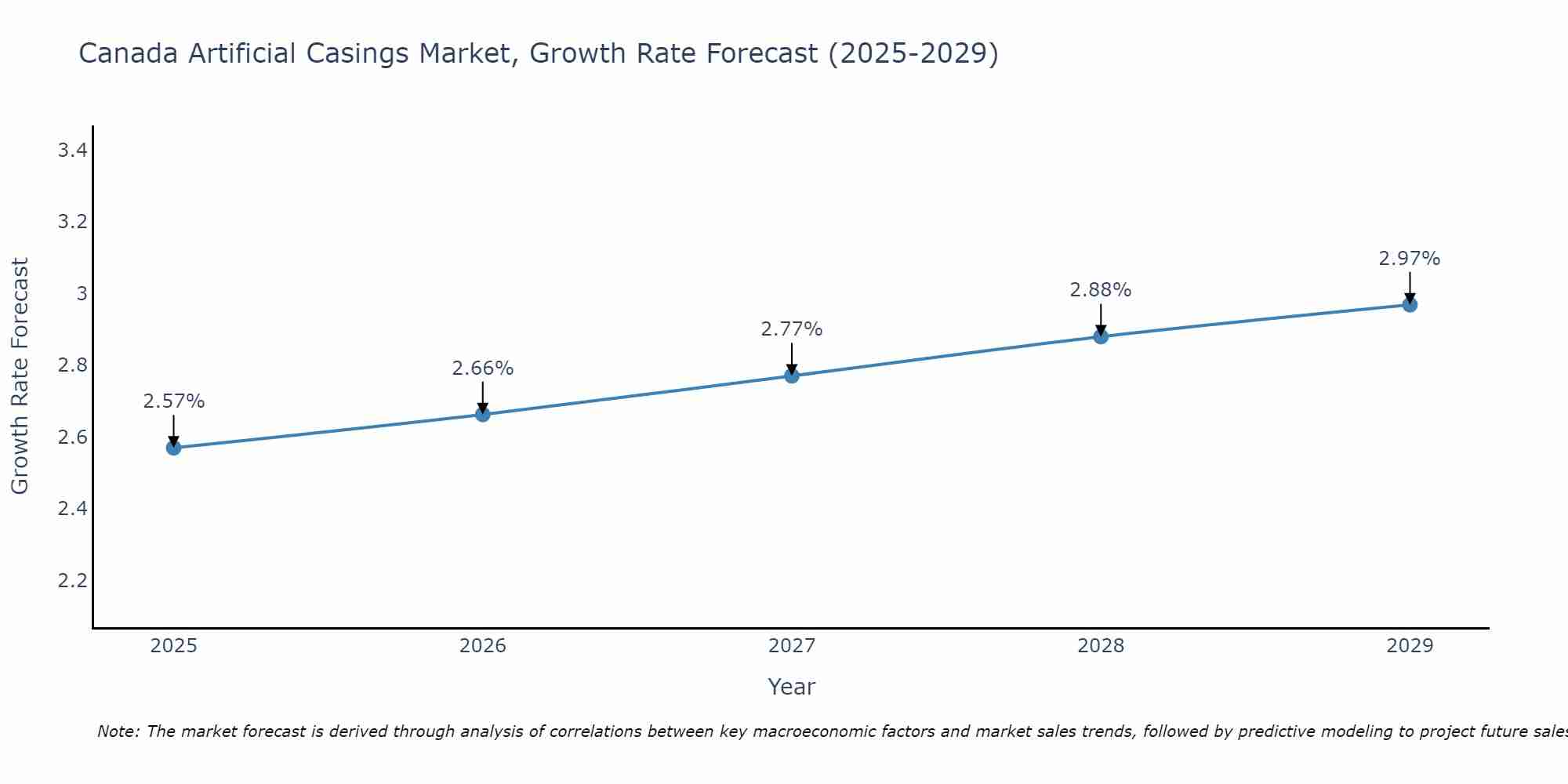 Canada Artificial Casings Market Growth Rate