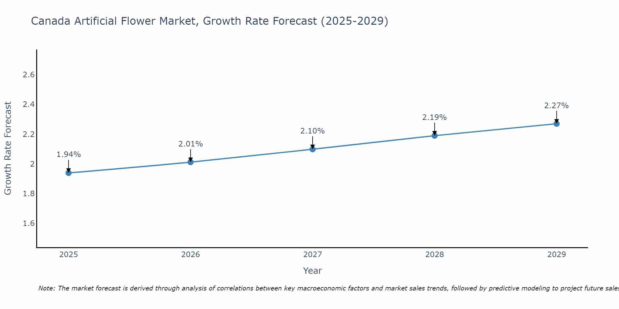Canada Artificial Flower Market Size Growth Rate