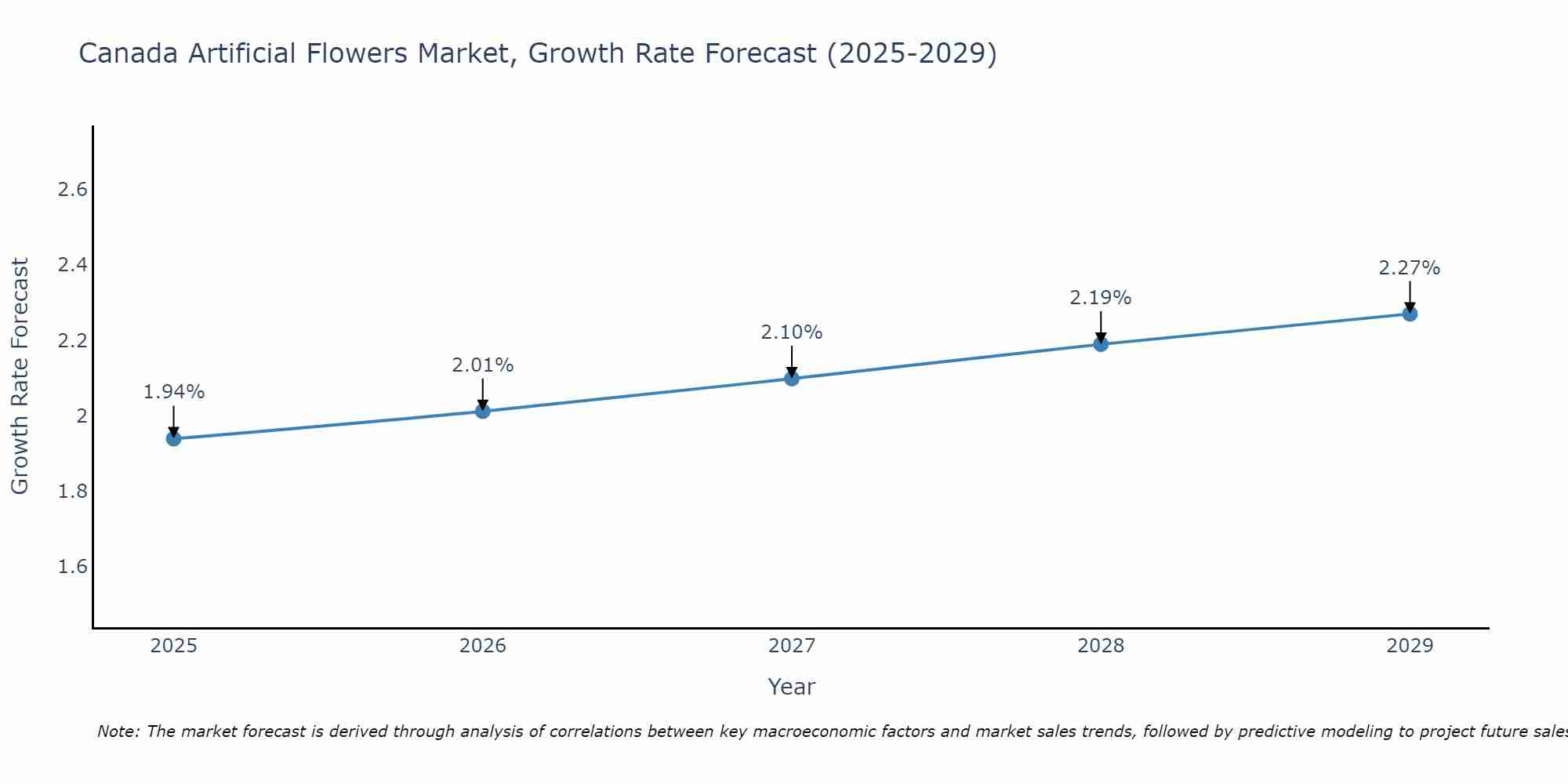 Canada Artificial Flowers Market Growth Rate