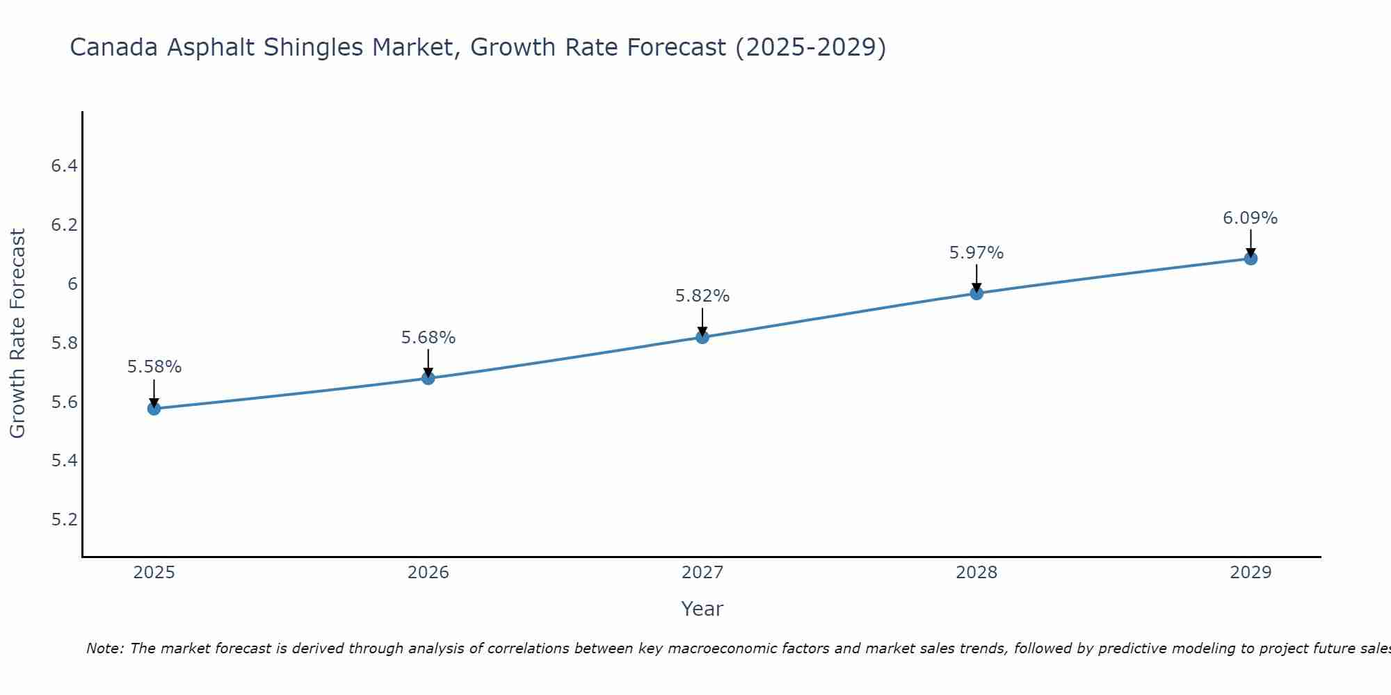 Canada Asphalt Shingles Market Size Growth Rate