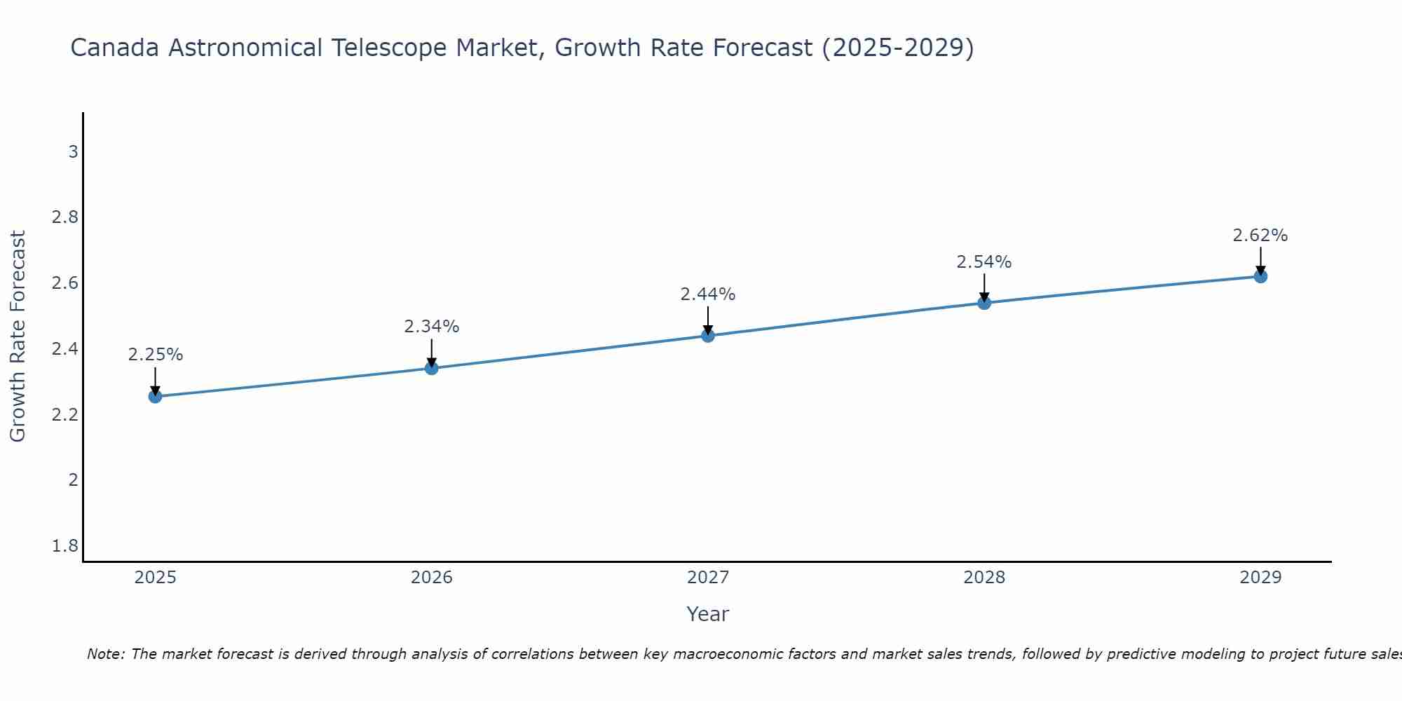 Canada Astronomical Telescope Market Growth Rate