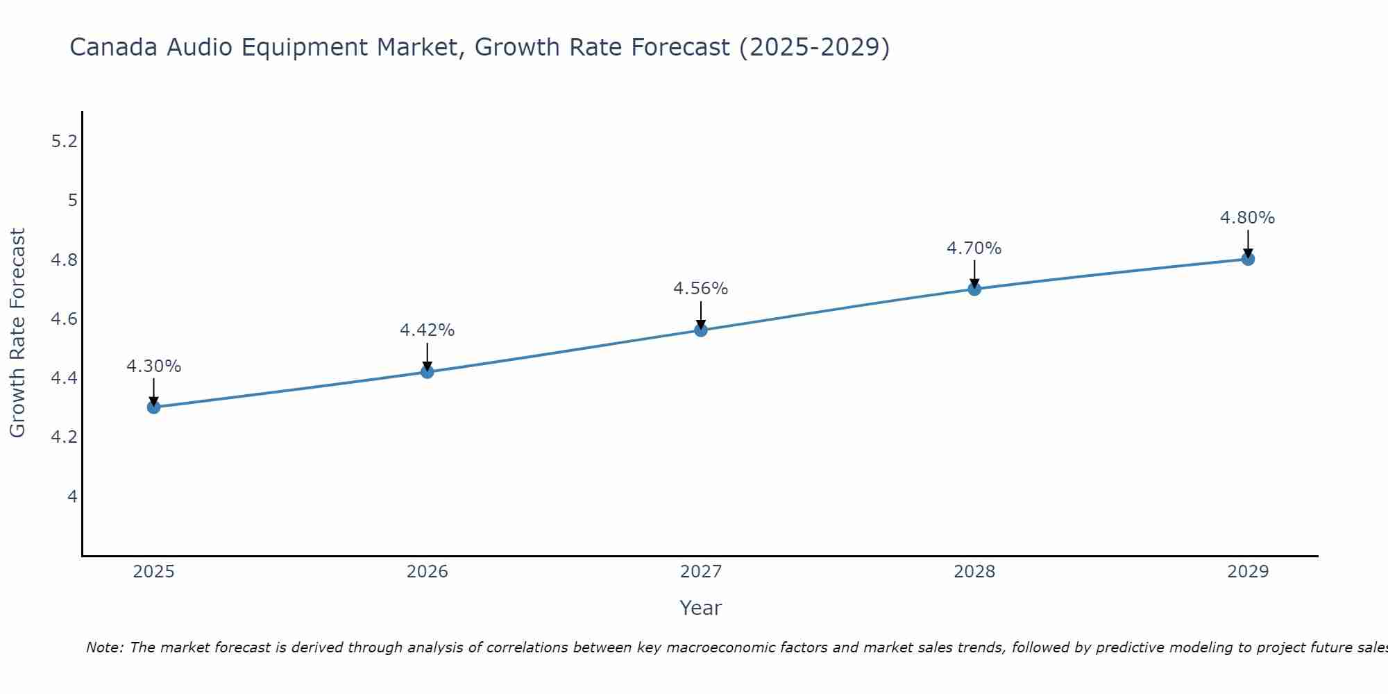 Canada Audio Equipment Market Growth Rate