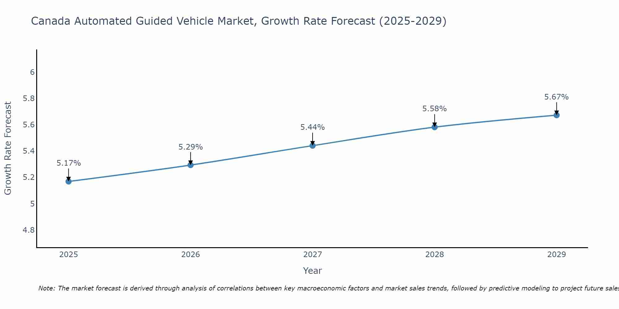 Canada Automated Guided Vehicle Market Growth Rate