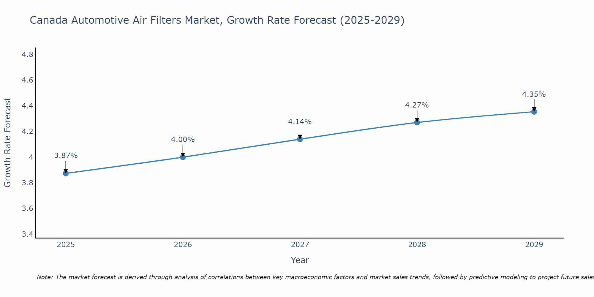 Canada Automotive Air Filters Market Size Growth Rate