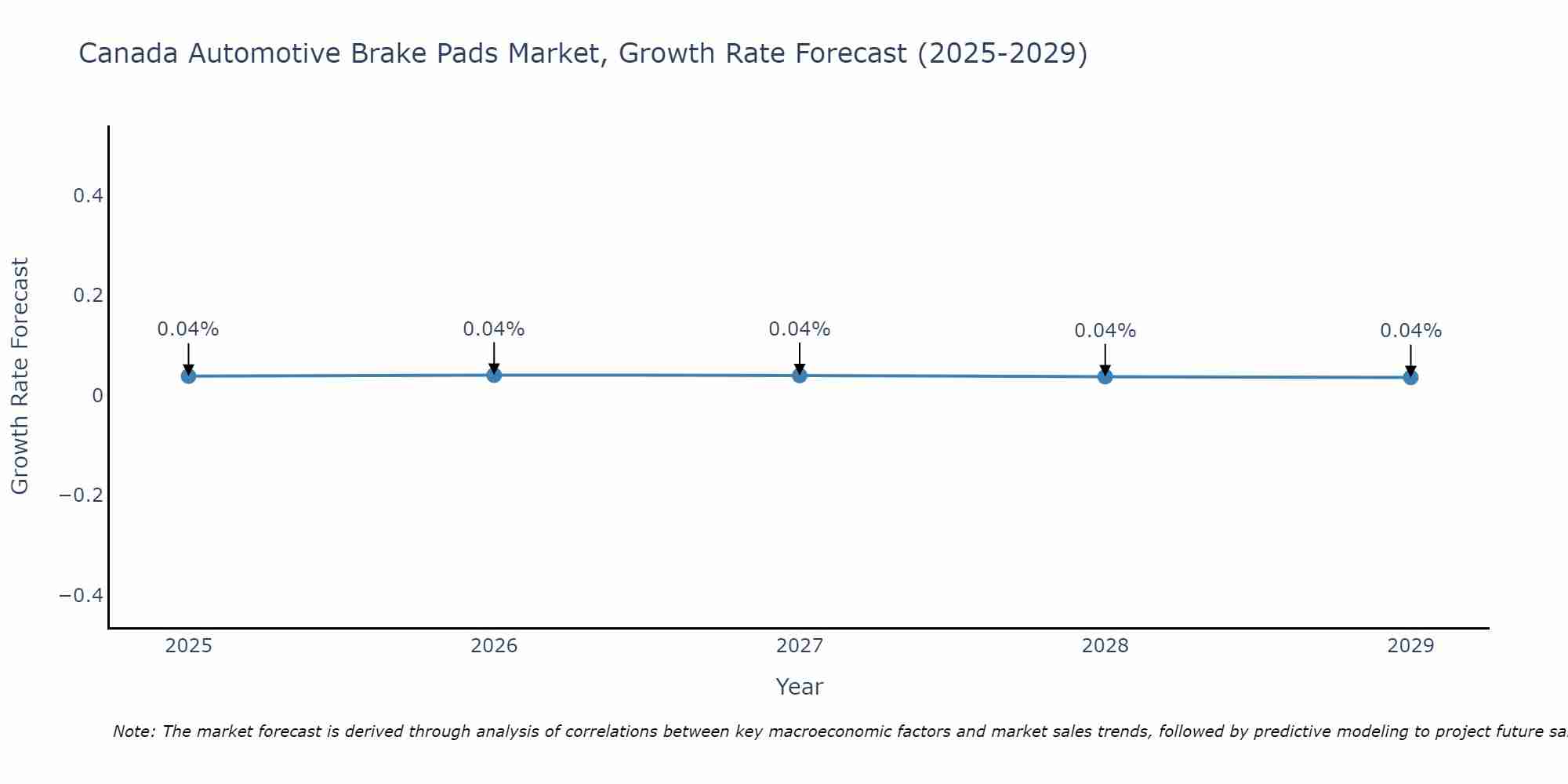 Canada Automotive Brake Pads Market Growth Rate