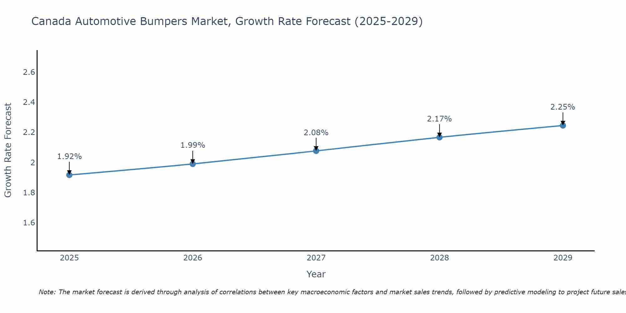 Canada Automotive Bumpers Market Size Growth Rate