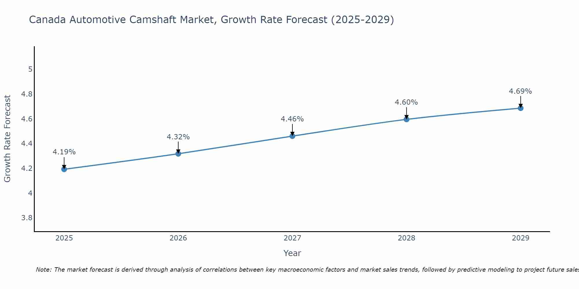 Canada Automotive Camshaft Market Growth Rate