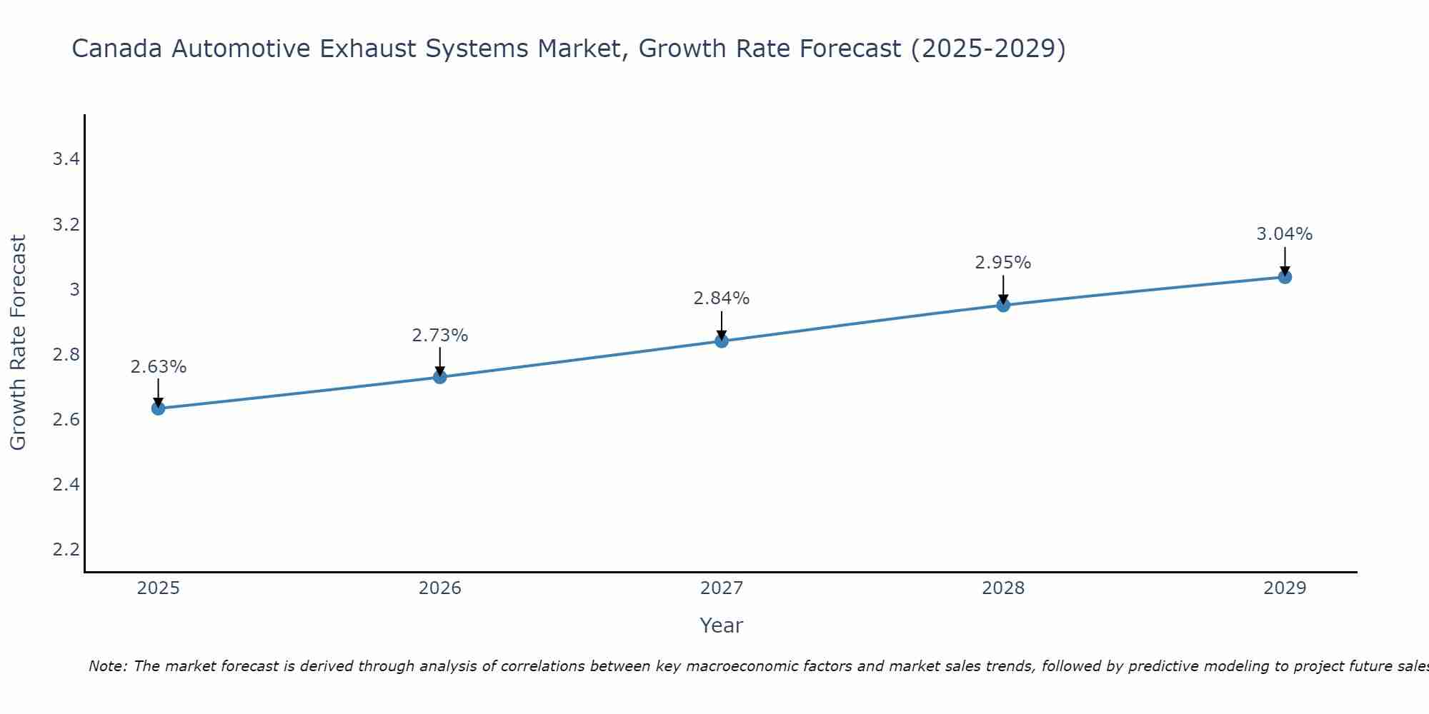 Canada Automotive Exhaust Systems Market Growth Rate