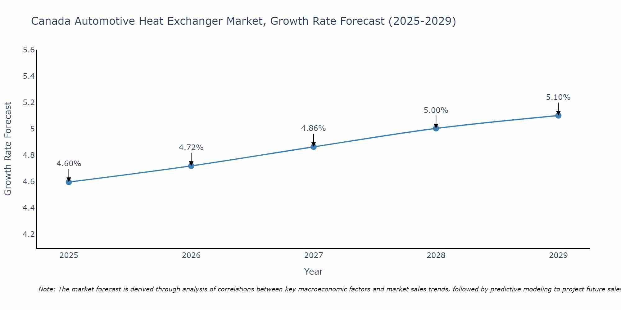 Canada Automotive Heat Exchanger Market Growth Rate