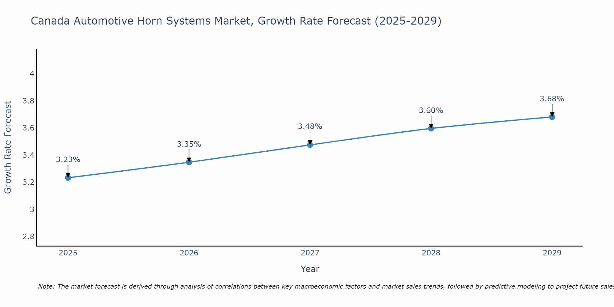 Canada Automotive Horn Systems Market Growth Rate