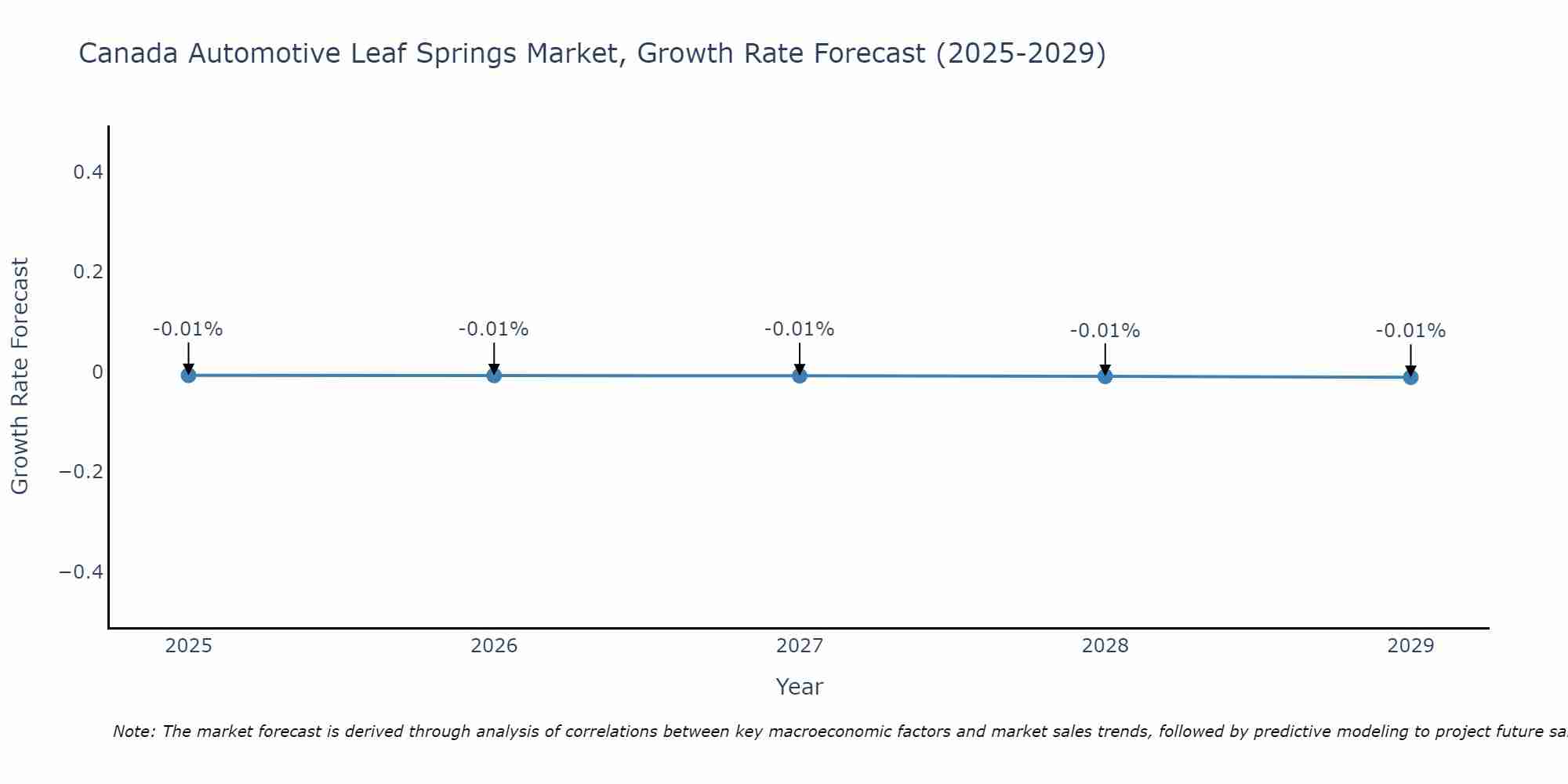 Canada Automotive Leaf Springs Market Size Growth Rate