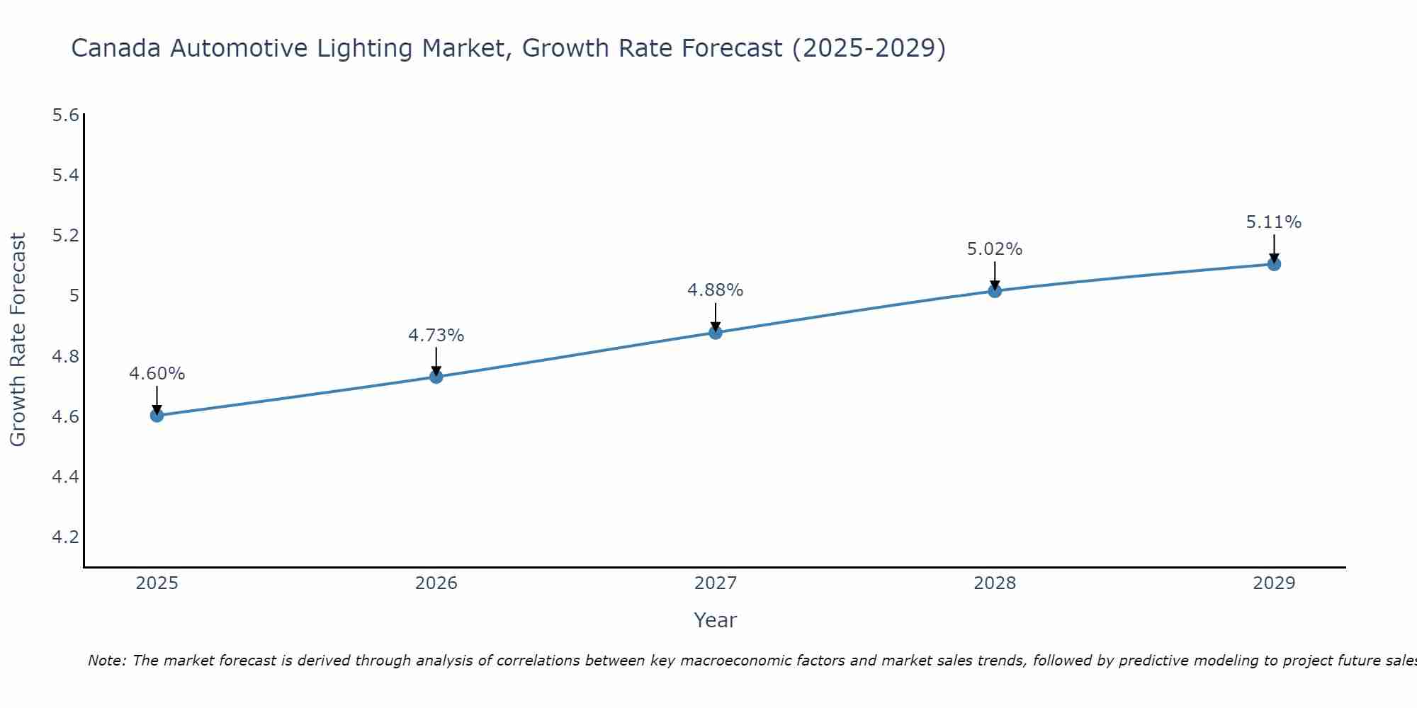 Canada Automotive Lighting Market Size Growth Rate