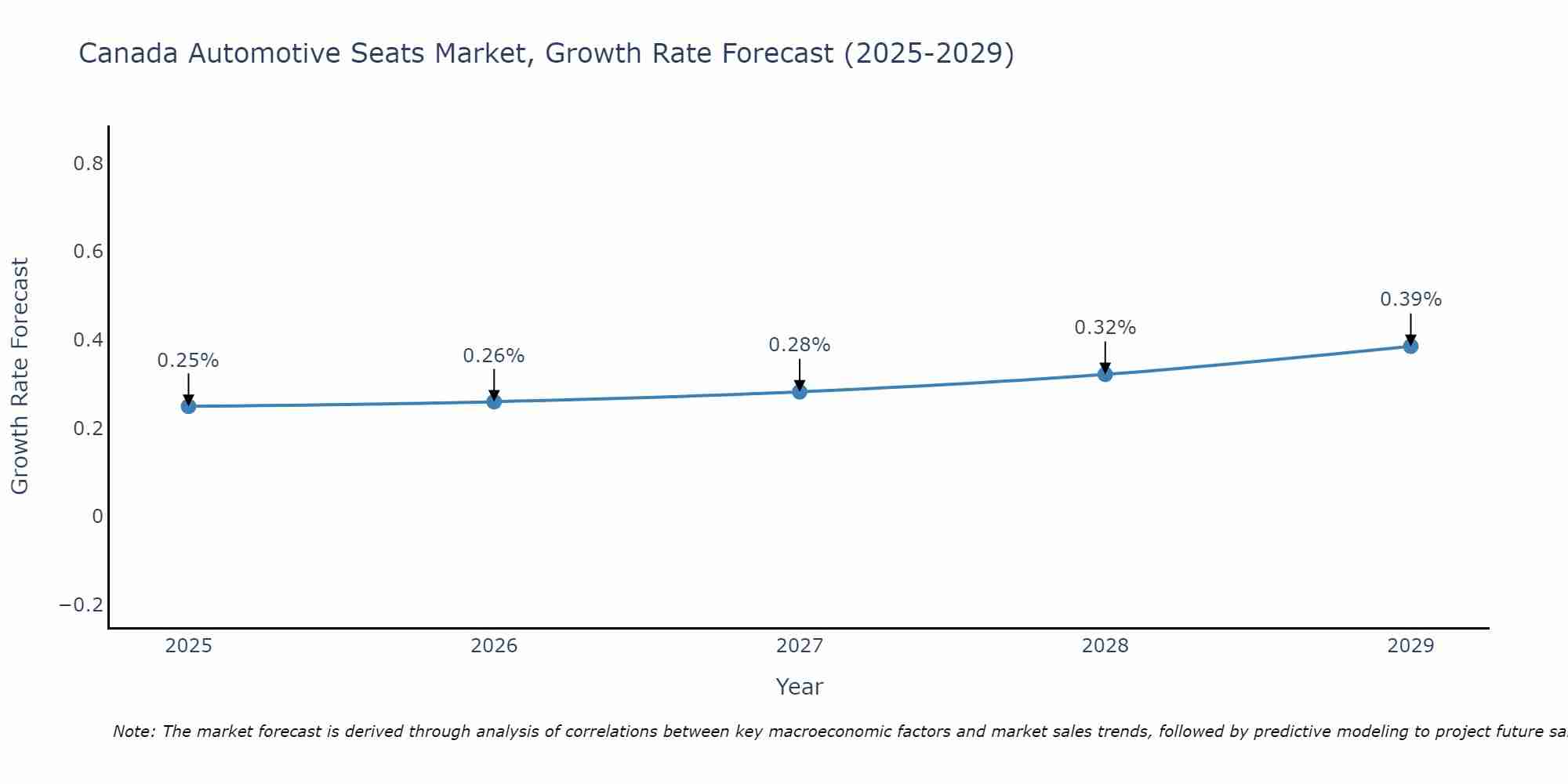 Canada Automotive Seats Market Growth Rate