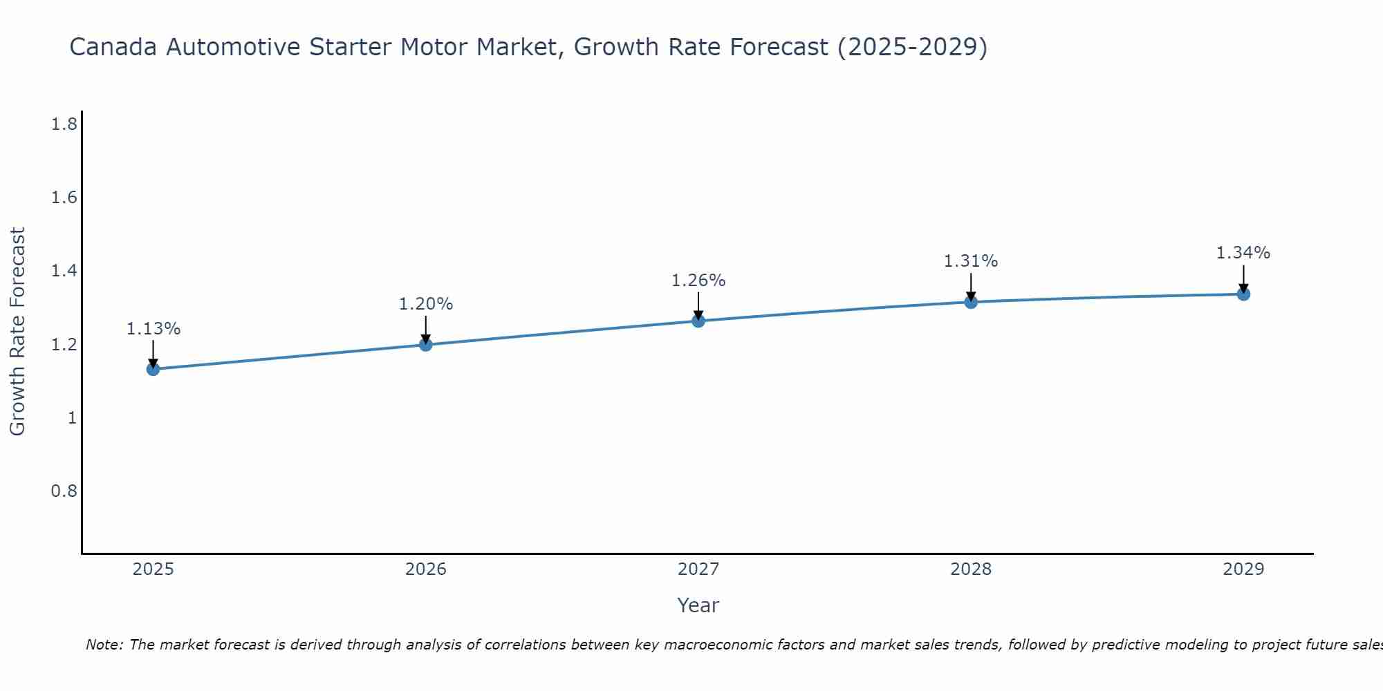 Canada Automotive Starter Motor Market Growth Rate