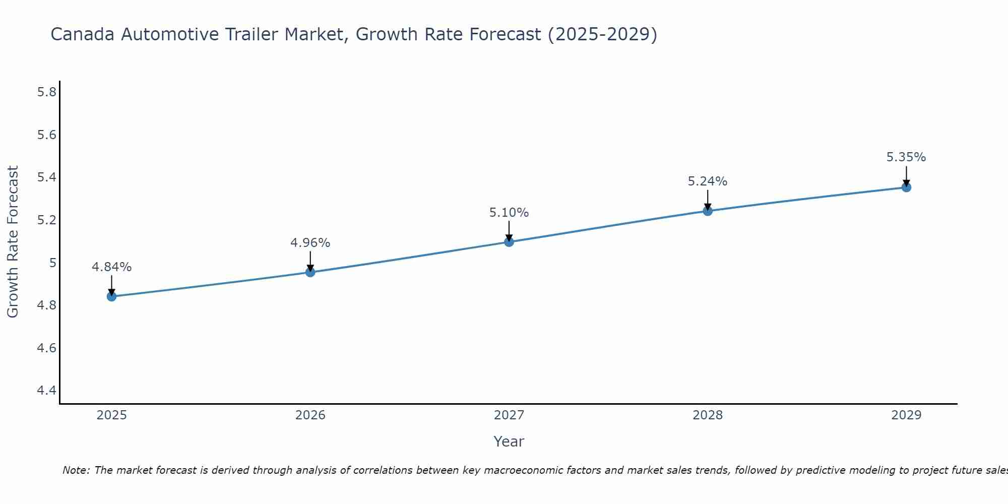Canada Automotive Trailer Market Size Growth Rate