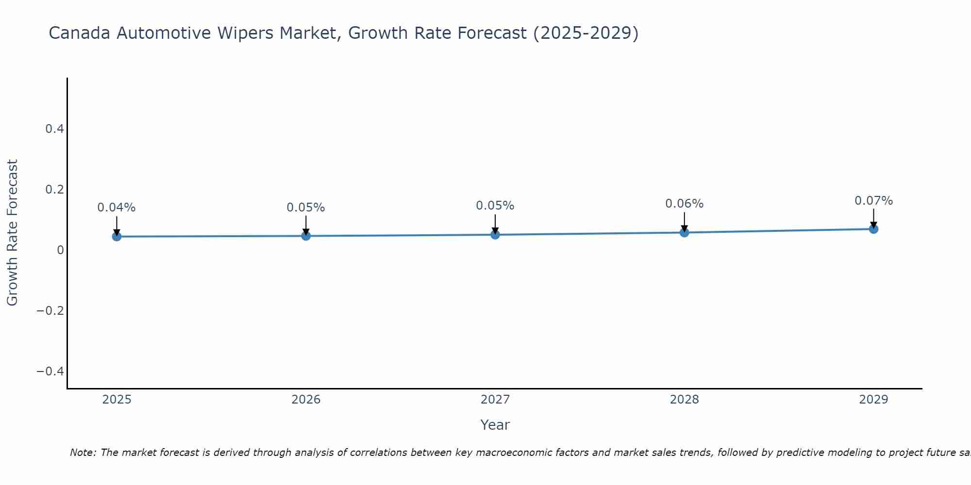 Canada Automotive Wipers Market Growth Rate