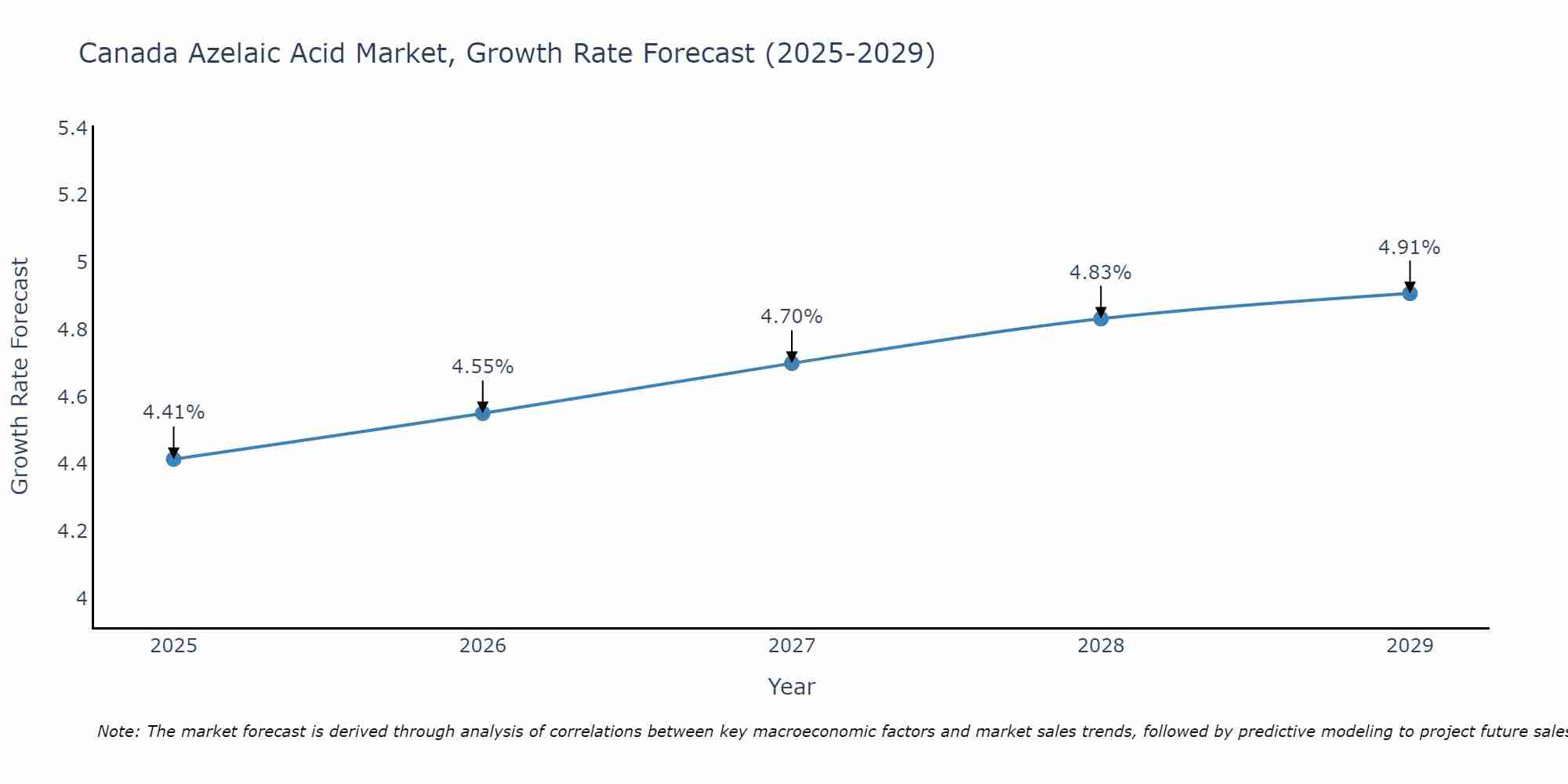 Canada Azelaic Acid Market Growth Rate