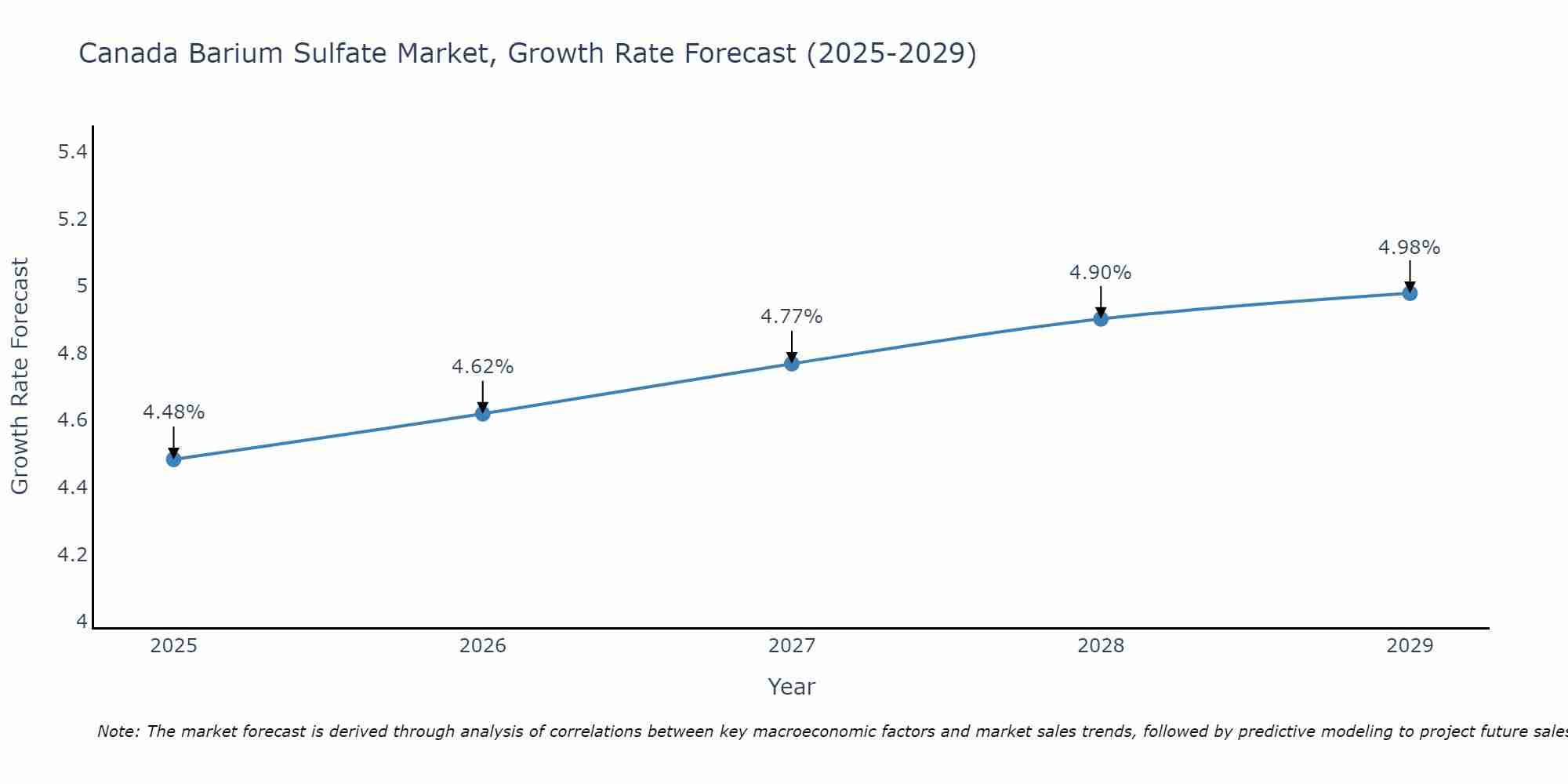 Canada Barium Sulfate Market Growth Rate
