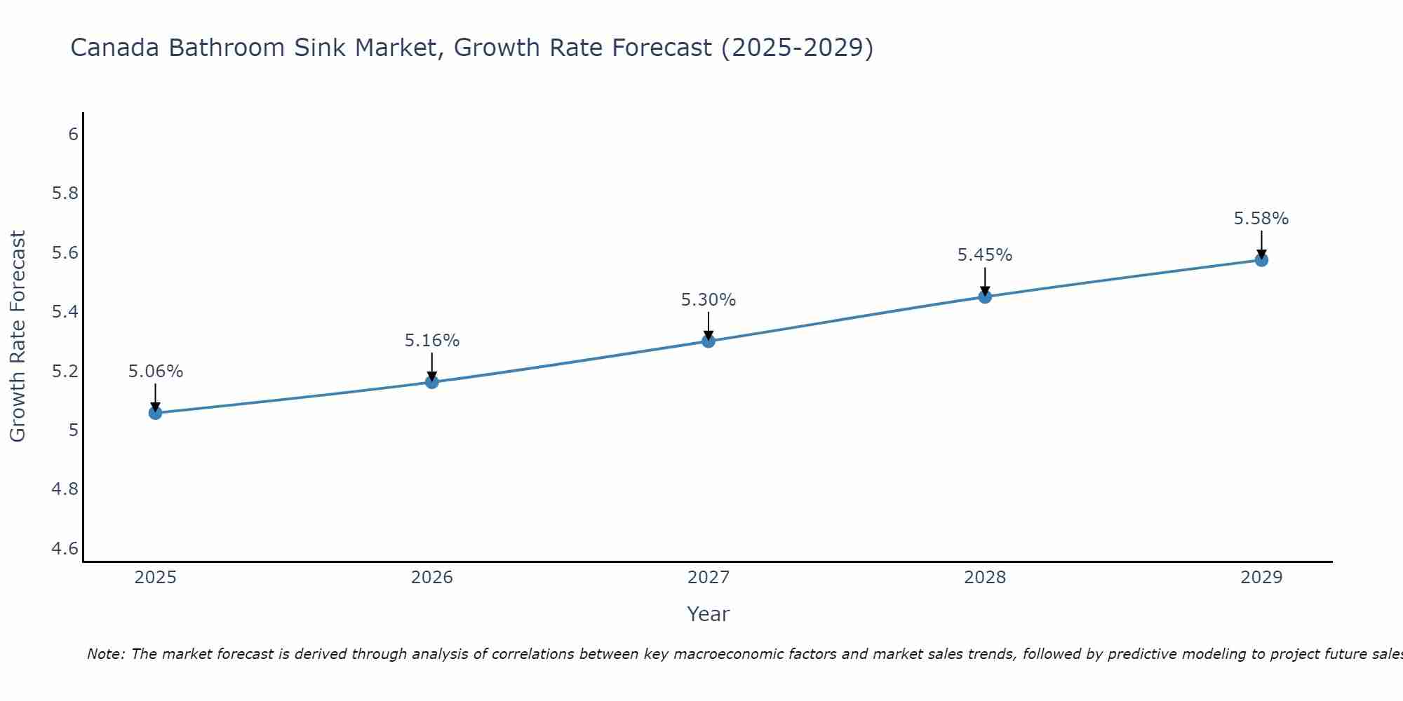 Canada Bathroom Sink Market Growth Rate