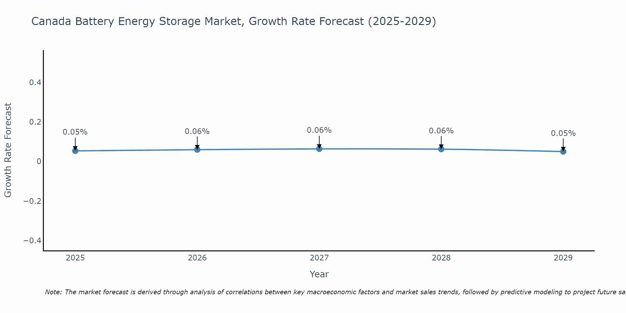 Canada Battery Energy Storage Market Size Growth Rate