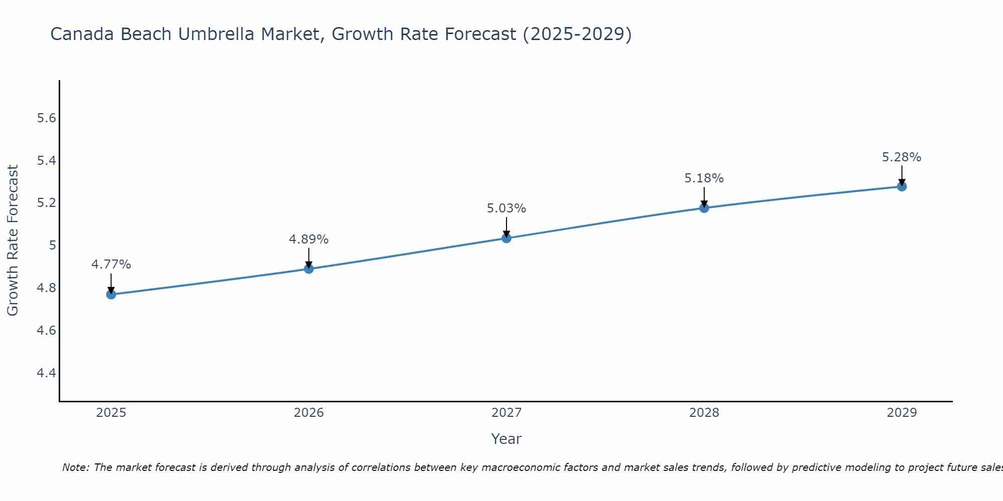 Canada Beach Umbrella Market Size Growth Rate