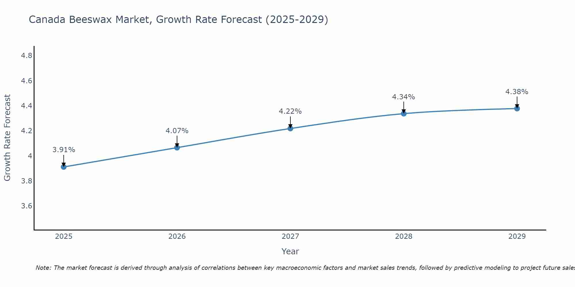 Canada Beeswax Market Growth Rate