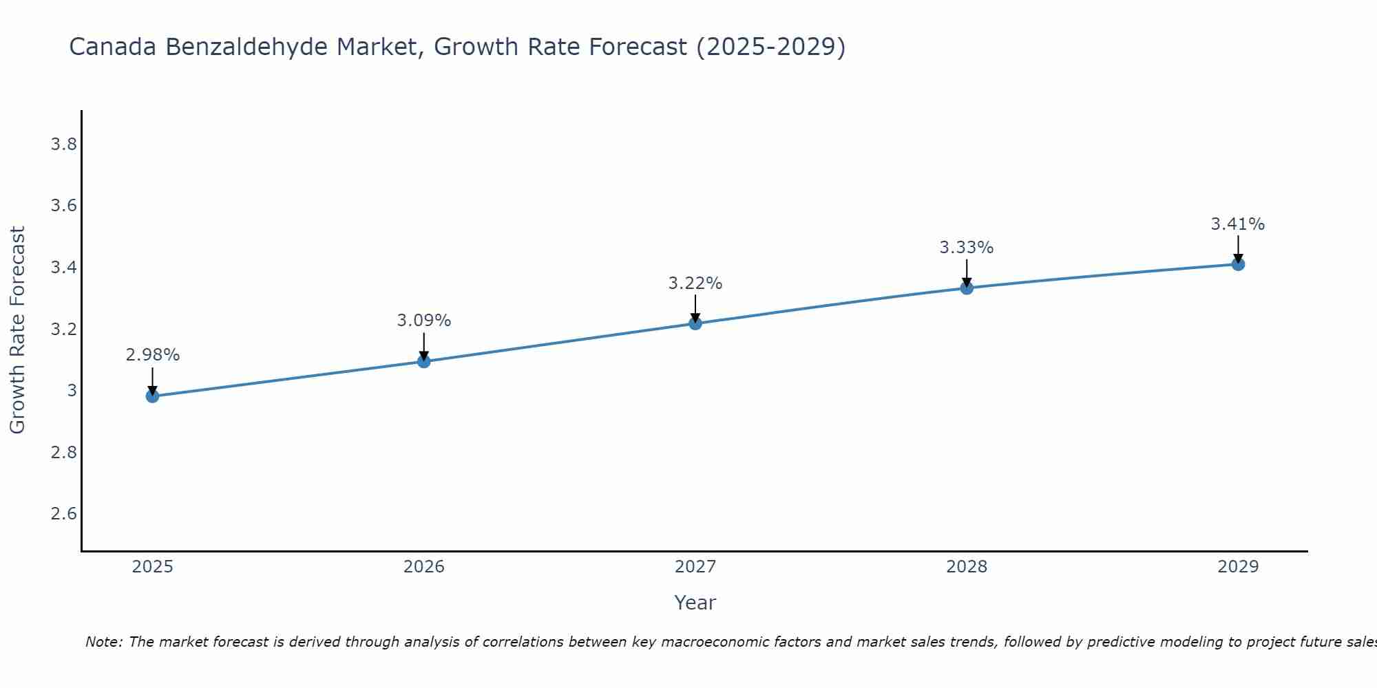 Canada Benzaldehyde Market Growth Rate
