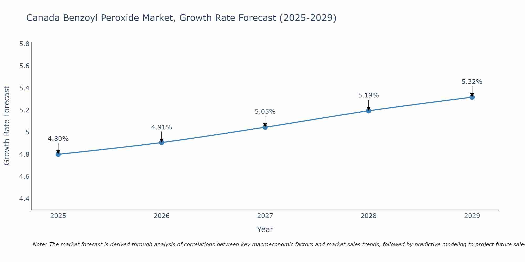 Canada Benzoyl Peroxide Market Growth Rate