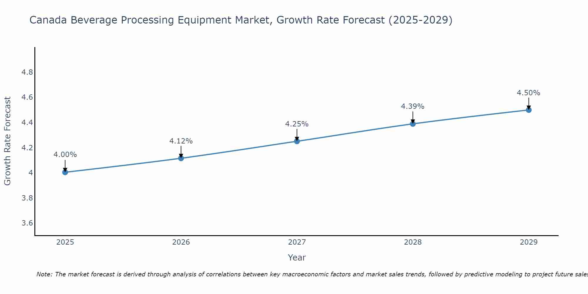 Canada Beverage Processing Equipment Market Growth Rate