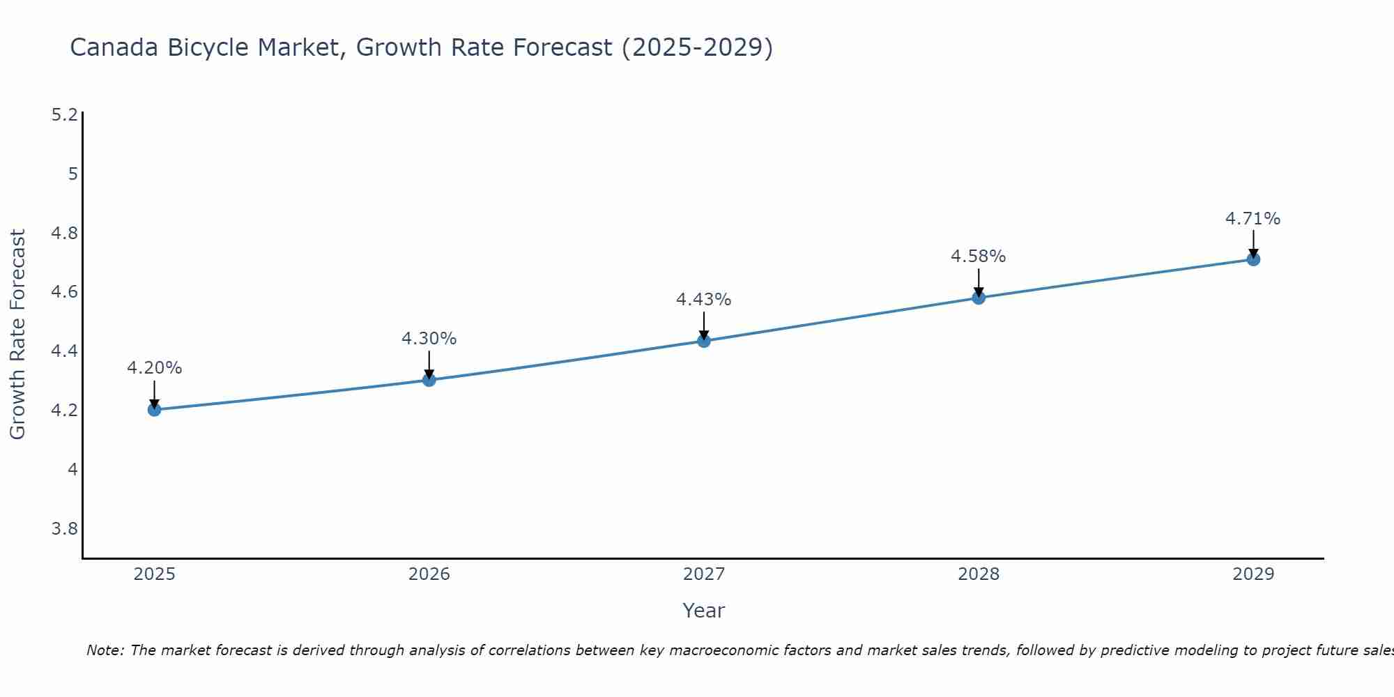 Canada Bicycle Market Size Growth Rate